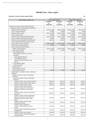 19
NEXT GEN FILMS PRIVATE LIMITED Standalone Financial Statements for period 01/04/2017 to 31/03/2018
[200100] Notes - Share capital
Disclosure of classes of share capital [Table] ..(1)
Unless otherwise specified, all monetary values are in INR
Classes of share capital [Axis] Share capital [Member] Equity shares [Member]
01/04/2017
to
31/03/2018
01/04/2016
to
31/03/2017
01/04/2017
to
31/03/2018
01/04/2016
to
31/03/2017
Disclosure of classes of share capital [Abstract]
Disclosure of classes of share capital [LineItems]
Number of shares authorised [shares] 10,000 [shares] 10,000 [shares] 10,000 [shares] 10,000
Value of shares authorised 1,00,000 1,00,000 1,00,000 1,00,000
Number of shares issued [shares] 10,000 [shares] 10,000 [shares] 10,000 [shares] 10,000
Value of shares issued 1,00,000 1,00,000 1,00,000 1,00,000
Number of shares subscribed and fully paid [shares] 10,000 [shares] 10,000 [shares] 10,000 [shares] 10,000
Value of shares subscribed and fully paid 1,00,000 1,00,000 1,00,000 1,00,000
Number of shares subscribed but not fully paid [shares] 0 [shares] 0 [shares] 0 [shares] 0
Value of shares subscribed but not fully paid 0 0 0 0
Total number of shares subscribed [shares] 10,000 [shares] 10,000 [shares] 10,000 [shares] 10,000
Total value of shares subscribed 1,00,000 1,00,000 1,00,000 1,00,000
Value of shares paid-up [Abstract]
Number of shares paid-up [shares] 10,000 [shares] 10,000 [shares] 10,000 [shares] 10,000
Value of shares called 1,00,000 1,00,000 1,00,000 1,00,000
Calls unpaid [Abstract]
Calls unpaid by directors and officers
[Abstract]
Calls unpaid by directors 0 0 0 0
Calls unpaid by officers 0 0 0 0
Total calls unpaid by directors and
officers
0 0 0 0
Calls unpaid by others 0 0 0 0
Total calls unpaid 0 0 0 0
Forfeited shares 0 0 0 0
Forfeited shares reissued 0 0 0 0
Value of shares paid-up 1,00,000 1,00,000 1,00,000 1,00,000
Reconciliation of number of shares outstanding
[Abstract]
Changes in number of shares outstanding
[Abstract]
Increase in number of shares outstanding
[Abstract]
Number of shares issued in public offering [shares] 0 [shares] 0 [shares] 0 [shares] 0
Number of shares issued as bonus shares [shares] 0 [shares] 0 [shares] 0 [shares] 0
Number of shares issued as rights [shares] 0 [shares] 0 [shares] 0 [shares] 0
Number of shares issued in private
placement arising out of conversion of
debentures preference shares during
period
[shares] 0 [shares] 0 [shares] 0 [shares] 0
Number of shares issued in other private
placement
[shares] 0 [shares] 0 [shares] 0 [shares] 0
Number of shares issued as preferential
allotment arising out of conversion of
debentures preference shares during
period
[shares] 0 [shares] 0 [shares] 0 [shares] 0
Number of shares issued as other
preferential allotment
[shares] 0 [shares] 0 [shares] 0 [shares] 0
Number of shares allotted for
contracts without payment received
in cash
[shares] 0 [shares] 0 [shares] 0 [shares] 0
Number of shares issued under scheme of
amalgamation
[shares] 0 [shares] 0 [shares] 0 [shares] 0
Number of other issues of shares [shares] 0 [shares] 0 [shares] 0 [shares] 0
Number of shares issued under employee
stock option plan
[shares] 0 [shares] 0 [shares] 0 [shares] 0
 