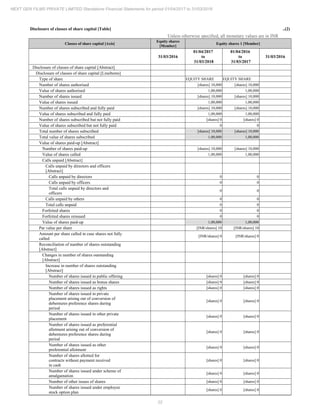 22
NEXT GEN FILMS PRIVATE LIMITED Standalone Financial Statements for period 01/04/2017 to 31/03/2018
Disclosure of classes of share capital [Table] ..(2)
Unless otherwise specified, all monetary values are in INR
Classes of share capital [Axis]
Equity shares
[Member]
Equity shares 1 [Member]
31/03/2016
01/04/2017
to
31/03/2018
01/04/2016
to
31/03/2017
31/03/2016
Disclosure of classes of share capital [Abstract]
Disclosure of classes of share capital [LineItems]
Type of share EQUITY SHARE EQUITY SHARE
Number of shares authorised [shares] 10,000 [shares] 10,000
Value of shares authorised 1,00,000 1,00,000
Number of shares issued [shares] 10,000 [shares] 10,000
Value of shares issued 1,00,000 1,00,000
Number of shares subscribed and fully paid [shares] 10,000 [shares] 10,000
Value of shares subscribed and fully paid 1,00,000 1,00,000
Number of shares subscribed but not fully paid [shares] 0 [shares] 0
Value of shares subscribed but not fully paid 0 0
Total number of shares subscribed [shares] 10,000 [shares] 10,000
Total value of shares subscribed 1,00,000 1,00,000
Value of shares paid-up [Abstract]
Number of shares paid-up [shares] 10,000 [shares] 10,000
Value of shares called 1,00,000 1,00,000
Calls unpaid [Abstract]
Calls unpaid by directors and officers
[Abstract]
Calls unpaid by directors 0 0
Calls unpaid by officers 0 0
Total calls unpaid by directors and
officers
0 0
Calls unpaid by others 0 0
Total calls unpaid 0 0
Forfeited shares 0 0
Forfeited shares reissued 0 0
Value of shares paid-up 1,00,000 1,00,000
Par value per share [INR/shares] 10 [INR/shares] 10
Amount per share called in case shares not fully
called
[INR/shares] 0 [INR/shares] 0
Reconciliation of number of shares outstanding
[Abstract]
Changes in number of shares outstanding
[Abstract]
Increase in number of shares outstanding
[Abstract]
Number of shares issued in public offering [shares] 0 [shares] 0
Number of shares issued as bonus shares [shares] 0 [shares] 0
Number of shares issued as rights [shares] 0 [shares] 0
Number of shares issued in private
placement arising out of conversion of
debentures preference shares during
period
[shares] 0 [shares] 0
Number of shares issued in other private
placement
[shares] 0 [shares] 0
Number of shares issued as preferential
allotment arising out of conversion of
debentures preference shares during
period
[shares] 0 [shares] 0
Number of shares issued as other
preferential allotment
[shares] 0 [shares] 0
Number of shares allotted for
contracts without payment received
in cash
[shares] 0 [shares] 0
Number of shares issued under scheme of
amalgamation
[shares] 0 [shares] 0
Number of other issues of shares [shares] 0 [shares] 0
Number of shares issued under employee
stock option plan
[shares] 0 [shares] 0
 