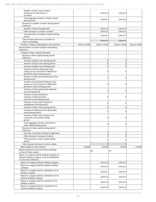 23
NEXT GEN FILMS PRIVATE LIMITED Standalone Financial Statements for period 01/04/2017 to 31/03/2018
Number of other issue of shares
arising out of conversion of
securities
[shares] 0 [shares] 0
Total aggregate number of shares issued
during period
[shares] 0 [shares] 0
Decrease in number of shares during period
[Abstract]
Number of shares bought back [shares] 0 [shares] 0
Other decrease in number of shares [shares] 0 [shares] 0
Total decrease in number of shares during
period
[shares] 0 [shares] 0
Total increase (decrease) in number of
shares outstanding
[shares] 0 [shares] 0
Number of shares outstanding at end of period [shares] 10,000 [shares] 10,000 [shares] 10,000 [shares] 10,000
Reconciliation of value of shares outstanding
[Abstract]
Changes in share capital [Abstract]
Increase in share capital during period
[Abstract]
Amount of public issue during period 0 0
Amount of bonus issue during period 0 0
Amount of rights issue during period 0 0
Amount of private placement issue
arising out of conversion of debentures
preference shares during period
0 0
Amount of other private placement issue
during period
0 0
Amount of preferential allotment issue
arising out of conversion of debentures
preference shares during period
0 0
Amount of other preferential allotment
issue during period
0 0
Amount of issue allotted for
contracts without payment
received in cash during period
0 0
Amount of issue under scheme of
amalgamation during period
0 0
Amount of other issues during period 0 0
Amount of employee stock option plan
issued during period
0 0
Amount of other issue arising out of
conversion of securities during
period
0 0
Total aggregate amount of increase in
share capital during period
0 0
Decrease in share capital during period
[Abstract]
Decrease in amount of shares bought back 0 0
Other decrease in amount of shares 0 0
Total decrease in share capital during
period
0 0
Total increase (decrease) in share capital 0 0
Share capital at end of period 1,00,000 1,00,000 1,00,000 1,00,000
Rights preferences and restrictions attaching
to class of share capital
NA NA
Shares in company held by holding company or
ultimate holding company or by its subsidiaries
or associates [Abstract]
Shares in company held by holding company [shares] 0 [shares] 0
Shares in company held by ultimate holding
company
[shares] 0 [shares] 0
Shares in company held by subsidiaries of its
holding company
[shares] 0 [shares] 0
Shares in company held by subsidiaries of its
ultimate holding company
[shares] 0 [shares] 0
Shares in company held by associates of its
holding company
[shares] 0 [shares] 0
Shares in company held by associates of its
ultimate holding company
[shares] 0 [shares] 0
 