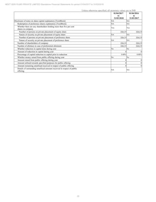 25
NEXT GEN FILMS PRIVATE LIMITED Standalone Financial Statements for period 01/04/2017 to 31/03/2018
Unless otherwise specified, all monetary values are in INR
01/04/2017
to
31/03/2018
01/04/2016
to
31/03/2017
Disclosure of notes on share capital explanatory [TextBlock] NA NA
Redemption of preference shares explanatory [TextBlock] NA NA
Whether there are any shareholders holding more than five per cent
shares in company
Yes Yes
Number of persons on private placement of equity share [Qty] 0 [Qty] 0
Nature of security on private placement of equity share NA NA
Number of persons on private placement of preference share [Qty] 0 [Qty] 0
Nature of security on private placement of preference share NA NA
Number of shareholders of company [Qty] 0 [Qty] 0
Number of allottees in case of preferential allotment [Qty] 0 [Qty] 0
Whether reduction in capital done during year No No
Amount of reduction in capital during year 0 0
Percentage of capital reduction to capital prior to reduction 0.00% 0.00%
Whether money raised from public offering during year No No
Amount raised from public offering during year 0 0
Amount utilised towards specified purposes for public offering 0 0
Amount remaining unutilised received in respect of public offering 0 0
Details of outstanding unutilised amounts received in respect of public
offering
NA NA
 