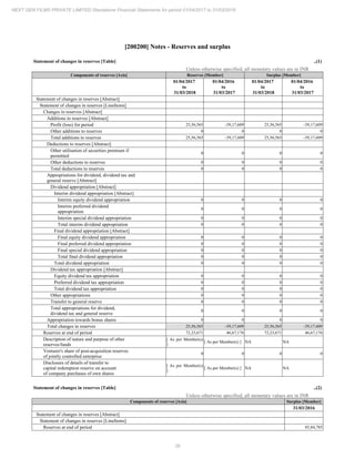 26
NEXT GEN FILMS PRIVATE LIMITED Standalone Financial Statements for period 01/04/2017 to 31/03/2018
[200200] Notes - Reserves and surplus
Statement of changes in reserves [Table] ..(1)
Unless otherwise specified, all monetary values are in INR
Components of reserves [Axis] Reserves [Member] Surplus [Member]
01/04/2017
to
31/03/2018
01/04/2016
to
31/03/2017
01/04/2017
to
31/03/2018
01/04/2016
to
31/03/2017
Statement of changes in reserves [Abstract]
Statement of changes in reserves [LineItems]
Changes in reserves [Abstract]
Additions to reserves [Abstract]
Profit (loss) for period 25,56,565 -39,17,609 25,56,565 -39,17,609
Other additions to reserves 0 0 0 0
Total additions to reserves 25,56,565 -39,17,609 25,56,565 -39,17,609
Deductions to reserves [Abstract]
Other utilisation of securities premium if
permitted
0 0 0 0
Other deductions to reserves 0 0 0 0
Total deductions to reserves 0 0 0 0
Appropriations for dividend, dividend tax and
general reserve [Abstract]
Dividend appropriation [Abstract]
Interim dividend appropriation [Abstract]
Interim equity dividend appropriation 0 0 0 0
Interim preferred dividend
appropriation
0 0 0 0
Interim special dividend appropriation 0 0 0 0
Total interim dividend appropriation 0 0 0 0
Final dividend appropriation [Abstract]
Final equity dividend appropriation 0 0 0 0
Final preferred dividend appropriation 0 0 0 0
Final special dividend appropriation 0 0 0 0
Total final dividend appropriation 0 0 0 0
Total dividend appropriation 0 0 0 0
Dividend tax appropriation [Abstract]
Equity dividend tax appropriation 0 0 0 0
Preferred dividend tax appropriation 0 0 0 0
Total dividend tax appropriation 0 0 0 0
Other appropriations 0 0 0 0
Transfer to general reserve 0 0 0 0
Total appropriations for dividend,
dividend tax and general reserve
0 0 0 0
Appropriation towards bonus shares 0 0 0 0
Total changes in reserves 25,56,565 -39,17,609 25,56,565 -39,17,609
Reserves at end of period 72,23,671 46,67,176 72,23,671 46,67,176
Description of nature and purpose of other
reserves/funds
[ As per Member(s)
]
[ As per Member(s) ] NA NA
Venturer's share of post-acquisition reserves
of jointly controlled enterprise
0 0 0 0
Disclosure of details of transfer to
capital redemption reserve on account
of company purchases of own shares
[ As per Member(s)
]
[ As per Member(s) ] NA NA
Statement of changes in reserves [Table] ..(2)
Unless otherwise specified, all monetary values are in INR
Components of reserves [Axis] Surplus [Member]
31/03/2016
Statement of changes in reserves [Abstract]
Statement of changes in reserves [LineItems]
Reserves at end of period 85,84,785
 