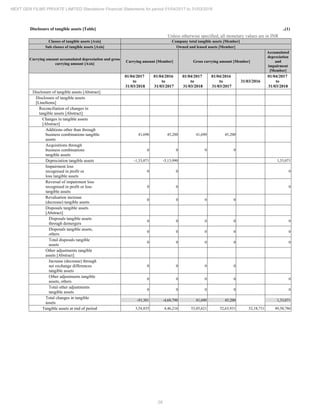 29
NEXT GEN FILMS PRIVATE LIMITED Standalone Financial Statements for period 01/04/2017 to 31/03/2018
Disclosure of tangible assets [Table] ..(1)
Unless otherwise specified, all monetary values are in INR
Classes of tangible assets [Axis] Company total tangible assets [Member]
Sub classes of tangible assets [Axis] Owned and leased assets [Member]
Carrying amount accumulated depreciation and gross
carrying amount [Axis]
Carrying amount [Member] Gross carrying amount [Member]
Accumulated
depreciation
and
impairment
[Member]
01/04/2017
to
31/03/2018
01/04/2016
to
31/03/2017
01/04/2017
to
31/03/2018
01/04/2016
to
31/03/2017
31/03/2016
01/04/2017
to
31/03/2018
Disclosure of tangible assets [Abstract]
Disclosure of tangible assets
[LineItems]
Reconciliation of changes in
tangible assets [Abstract]
Changes in tangible assets
[Abstract]
Additions other than through
business combinations tangible
assets
41,690 45,200 41,690 45,200
Acquisitions through
business combinations
tangible assets
0 0 0 0
Depreciation tangible assets -1,33,071 -5,13,990 1,33,071
Impairment loss
recognised in profit or
loss tangible assets
0 0 0
Reversal of impairment loss
recognised in profit or loss
tangible assets
0 0 0
Revaluation increase
(decrease) tangible assets
0 0 0 0
Disposals tangible assets
[Abstract]
Disposals tangible assets
through demergers
0 0 0 0 0
Disposals tangible assets,
others
0 0 0 0 0
Total disposals tangible
assets
0 0 0 0 0
Other adjustments tangible
assets [Abstract]
Increase (decrease) through
net exchange differences
tangible assets
0 0 0 0
Other adjustments tangible
assets, others
0 0 0 0 0
Total other adjustments
tangible assets
0 0 0 0 0
Total changes in tangible
assets
-91,381 -4,68,790 41,690 45,200 1,33,071
Tangible assets at end of period 3,54,835 4,46,216 53,05,621 52,63,931 52,18,731 49,50,786
 