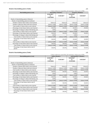 3
NEXT GEN FILMS PRIVATE LIMITED Standalone Financial Statements for period 01/04/2017 to 31/03/2018
Details of shareholding pattern [Table] ..(1)
Unless otherwise specified, all monetary values are in INR
Shareholding pattern [Axis] Shareholders [Member] Promoters [Member]
01/04/2017
to
31/03/2018
31/03/2017
01/04/2017
to
31/03/2018
31/03/2017
Details of shareholding pattern [Abstract]
Details of shareholding pattern [LineItems]
Number of demat shares held at end of period [shares] 0 [shares] 0 [shares] 0 [shares] 0
Number of physical shares held end of period [shares] 10,000 [shares] 10,000 [shares] 10,000 [shares] 10,000
Total number of shares held at end of period [shares] 10,000 [shares] 10,000 [shares] 10,000 [shares] 10,000
Percentage of total shares held at end of period 100.00% 100.00% 100.00% 100.00%
Percentage of change in shares held during year 0.00% 0.00%
Total number of shares held at end of period [shares] 10,000 [shares] 10,000 [shares] 10,000 [shares] 10,000
Percentage of total shares held at end of period 100.00% 100.00% 100.00% 100.00%
Percentage of change in shares held during year 0.00% 0.00%
Total number of shares held at end of period [shares] 10,000 [shares] 10,000 [shares] 10,000 [shares] 10,000
Percentage of total shares held at end of
period
100.00% 100.00% 100.00% 100.00%
Total number of shares held at end of period [shares] 10,000 [shares] 10,000 [shares] 10,000 [shares] 10,000
Percentage of total shares held at end of period 100.00% 100.00% 100.00% 100.00%
Total number of shares held at end of period [shares] 10,000 [shares] 10,000 [shares] 10,000 [shares] 10,000
Percentage of total shares held at end of
period
100.00% 100.00% 100.00% 100.00%
Details of shareholding pattern [Table] ..(2)
Unless otherwise specified, all monetary values are in INR
Shareholding pattern [Axis] Indian [Member] Individual/HUF [Member]
01/04/2017
to
31/03/2018
31/03/2017
01/04/2017
to
31/03/2018
31/03/2017
Details of shareholding pattern [Abstract]
Details of shareholding pattern [LineItems]
Number of demat shares held at end of period [shares] 0 [shares] 0 [shares] 0 [shares] 0
Number of physical shares held end of period [shares] 10,000 [shares] 10,000 [shares] 10,000 [shares] 10,000
Total number of shares held at end of period [shares] 10,000 [shares] 10,000 [shares] 10,000 [shares] 10,000
Percentage of total shares held at end of period 100.00% 100.00% 100.00% 100.00%
Percentage of change in shares held during year 0.00% 0.00%
Total number of shares held at end of period [shares] 10,000 [shares] 10,000 [shares] 10,000 [shares] 10,000
Percentage of total shares held at end of period 100.00% 100.00% 100.00% 100.00%
Percentage of change in shares held during year 0.00% 0.00%
Total number of shares held at end of period [shares] 10,000 [shares] 10,000 [shares] 10,000 [shares] 10,000
Percentage of total shares held at end of
period
100.00% 100.00% 100.00% 100.00%
Total number of shares held at end of period [shares] 10,000 [shares] 10,000 [shares] 10,000 [shares] 10,000
Percentage of total shares held at end of period 100.00% 100.00% 100.00% 100.00%
Total number of shares held at end of period [shares] 10,000 [shares] 10,000 [shares] 10,000 [shares] 10,000
Percentage of total shares held at end of
period
100.00% 100.00% 100.00% 100.00%
 