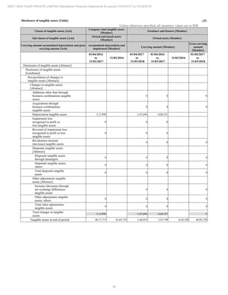 30
NEXT GEN FILMS PRIVATE LIMITED Standalone Financial Statements for period 01/04/2017 to 31/03/2018
Disclosure of tangible assets [Table] ..(2)
Unless otherwise specified, all monetary values are in INR
Classes of tangible assets [Axis]
Company total tangible assets
[Member]
Furniture and fixtures [Member]
Sub classes of tangible assets [Axis]
Owned and leased assets
[Member]
Owned assets [Member]
Carrying amount accumulated depreciation and gross
carrying amount [Axis]
Accumulated depreciation and
impairment [Member]
Carrying amount [Member]
Gross carrying
amount
[Member]
01/04/2016
to
31/03/2017
31/03/2016
01/04/2017
to
31/03/2018
01/04/2016
to
31/03/2017
31/03/2016
01/04/2017
to
31/03/2018
Disclosure of tangible assets [Abstract]
Disclosure of tangible assets
[LineItems]
Reconciliation of changes in
tangible assets [Abstract]
Changes in tangible assets
[Abstract]
Additions other than through
business combinations tangible
assets
0 0 0
Acquisitions through
business combinations
tangible assets
0 0 0
Depreciation tangible assets 5,13,990 -1,07,696 -4,68,351
Impairment loss
recognised in profit or
loss tangible assets
0 0 0
Reversal of impairment loss
recognised in profit or loss
tangible assets
0 0 0
Revaluation increase
(decrease) tangible assets
0 0 0
Disposals tangible assets
[Abstract]
Disposals tangible assets
through demergers
0 0 0 0
Disposals tangible assets,
others
0 0 0 0
Total disposals tangible
assets
0 0 0 0
Other adjustments tangible
assets [Abstract]
Increase (decrease) through
net exchange differences
tangible assets
0 0 0
Other adjustments tangible
assets, others
0 0 0 0
Total other adjustments
tangible assets
0 0 0 0
Total changes in tangible
assets
5,13,990 -1,07,696 -4,68,351 0
Tangible assets at end of period 48,17,715 43,03,725 2,48,053 3,55,749 8,24,100 40,95,150
 