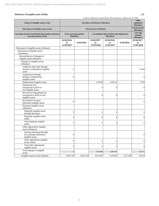 31
NEXT GEN FILMS PRIVATE LIMITED Standalone Financial Statements for period 01/04/2017 to 31/03/2018
Disclosure of tangible assets [Table] ..(3)
Unless otherwise specified, all monetary values are in INR
Classes of tangible assets [Axis] Furniture and fixtures [Member]
Office
equipment
[Member]
Sub classes of tangible assets [Axis] Owned assets [Member]
Owned assets
[Member]
Carrying amount accumulated depreciation and gross
carrying amount [Axis]
Gross carrying amount
[Member]
Accumulated depreciation and impairment
[Member]
Carrying
amount
[Member]
01/04/2016
to
31/03/2017
31/03/2016
01/04/2017
to
31/03/2018
01/04/2016
to
31/03/2017
31/03/2016
01/04/2017
to
31/03/2018
Disclosure of tangible assets [Abstract]
Disclosure of tangible assets
[LineItems]
Reconciliation of changes in
tangible assets [Abstract]
Changes in tangible assets
[Abstract]
Additions other than through
business combinations tangible
assets
0 41,690
Acquisitions through
business combinations
tangible assets
0 0
Depreciation tangible assets 1,07,696 4,68,351 -7,559
Impairment loss
recognised in profit or
loss tangible assets
0 0 0
Reversal of impairment loss
recognised in profit or loss
tangible assets
0 0 0
Revaluation increase
(decrease) tangible assets
0 0
Disposals tangible assets
[Abstract]
Disposals tangible assets
through demergers
0 0 0 0
Disposals tangible assets,
others
0 0 0 0
Total disposals tangible
assets
0 0 0 0
Other adjustments tangible
assets [Abstract]
Increase (decrease) through
net exchange differences
tangible assets
0 0
Other adjustments tangible
assets, others
0 0 0 0
Total other adjustments
tangible assets
0 0 0 0
Total changes in tangible
assets
0 1,07,696 4,68,351 34,131
Tangible assets at end of period 40,95,150 40,95,150 38,47,097 37,39,401 32,71,050 59,010
 