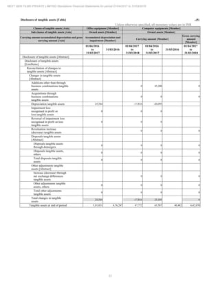 33
NEXT GEN FILMS PRIVATE LIMITED Standalone Financial Statements for period 01/04/2017 to 31/03/2018
Disclosure of tangible assets [Table] ..(5)
Unless otherwise specified, all monetary values are in INR
Classes of tangible assets [Axis] Office equipment [Member] Computer equipments [Member]
Sub classes of tangible assets [Axis] Owned assets [Member] Owned assets [Member]
Carrying amount accumulated depreciation and gross
carrying amount [Axis]
Accumulated depreciation and
impairment [Member]
Carrying amount [Member]
Gross carrying
amount
[Member]
01/04/2016
to
31/03/2017
31/03/2016
01/04/2017
to
31/03/2018
01/04/2016
to
31/03/2017
31/03/2016
01/04/2017
to
31/03/2018
Disclosure of tangible assets [Abstract]
Disclosure of tangible assets
[LineItems]
Reconciliation of changes in
tangible assets [Abstract]
Changes in tangible assets
[Abstract]
Additions other than through
business combinations tangible
assets
0 45,200 0
Acquisitions through
business combinations
tangible assets
0 0 0
Depreciation tangible assets 25,544 -17,816 -20,095
Impairment loss
recognised in profit or
loss tangible assets
0 0 0
Reversal of impairment loss
recognised in profit or loss
tangible assets
0 0 0
Revaluation increase
(decrease) tangible assets
0 0 0
Disposals tangible assets
[Abstract]
Disposals tangible assets
through demergers
0 0 0 0
Disposals tangible assets,
others
0 0 0 0
Total disposals tangible
assets
0 0 0 0
Other adjustments tangible
assets [Abstract]
Increase (decrease) through
net exchange differences
tangible assets
0 0 0
Other adjustments tangible
assets, others
0 0 0 0
Total other adjustments
tangible assets
0 0 0 0
Total changes in tangible
assets
25,544 -17,816 25,105 0
Tangible assets at end of period 5,01,831 4,76,287 47,772 65,587 40,482 6,42,070
 