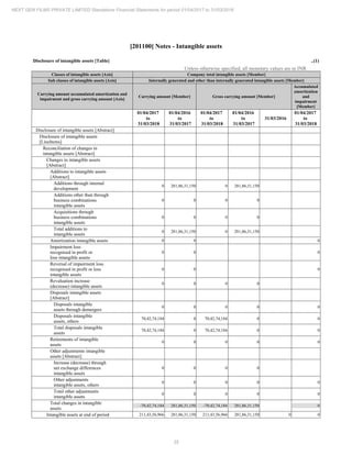 35
NEXT GEN FILMS PRIVATE LIMITED Standalone Financial Statements for period 01/04/2017 to 31/03/2018
[201100] Notes - Intangible assets
Disclosure of intangible assets [Table] ..(1)
Unless otherwise specified, all monetary values are in INR
Classes of intangible assets [Axis] Company total intangible assets [Member]
Sub classes of intangible assets [Axis] Internally generated and other than internally generated intangible assets [Member]
Carrying amount accumulated amortization and
impairment and gross carrying amount [Axis]
Carrying amount [Member] Gross carrying amount [Member]
Accumulated
amortization
and
impairment
[Member]
01/04/2017
to
31/03/2018
01/04/2016
to
31/03/2017
01/04/2017
to
31/03/2018
01/04/2016
to
31/03/2017
31/03/2016
01/04/2017
to
31/03/2018
Disclosure of intangible assets [Abstract]
Disclosure of intangible assets
[LineItems]
Reconciliation of changes in
intangible assets [Abstract]
Changes in intangible assets
[Abstract]
Additions to intangible assets
[Abstract]
Additions through internal
development
0 281,86,31,150 0 281,86,31,150
Additions other than through
business combinations
intangible assets
0 0 0 0
Acquisitions through
business combinations
intangible assets
0 0 0 0
Total additions to
intangible assets
0 281,86,31,150 0 281,86,31,150
Amortization intangible assets 0 0 0
Impairment loss
recognised in profit or
loss intangible assets
0 0 0
Reversal of impairment loss
recognised in profit or loss
intangible assets
0 0 0
Revaluation increase
(decrease) intangible assets
0 0 0 0
Disposals intangible assets
[Abstract]
Disposals intangible
assets through demergers
0 0 0 0 0
Disposals intangible
assets, others
70,42,74,184 0 70,42,74,184 0 0
Total disposals intangible
assets
70,42,74,184 0 70,42,74,184 0 0
Retirements of intangible
assets
0 0 0 0 0
Other adjustments intangible
assets [Abstract]
Increase (decrease) through
net exchange differences
intangible assets
0 0 0 0
Other adjustments
intangible assets, others
0 0 0 0 0
Total other adjustments
intangible assets
0 0 0 0 0
Total changes in intangible
assets
-70,42,74,184 281,86,31,150 -70,42,74,184 281,86,31,150 0
Intangible assets at end of period 211,43,56,966 281,86,31,150 211,43,56,966 281,86,31,150 0 0
 