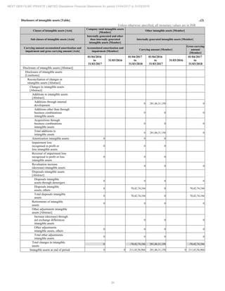 36
NEXT GEN FILMS PRIVATE LIMITED Standalone Financial Statements for period 01/04/2017 to 31/03/2018
Disclosure of intangible assets [Table] ..(2)
Unless otherwise specified, all monetary values are in INR
Classes of intangible assets [Axis]
Company total intangible assets
[Member]
Other intangible assets [Member]
Sub classes of intangible assets [Axis]
Internally generated and other
than internally generated
intangible assets [Member]
Internally generated intangible assets [Member]
Carrying amount accumulated amortization and
impairment and gross carrying amount [Axis]
Accumulated amortization and
impairment [Member]
Carrying amount [Member]
Gross carrying
amount
[Member]
01/04/2016
to
31/03/2017
31/03/2016
01/04/2017
to
31/03/2018
01/04/2016
to
31/03/2017
31/03/2016
01/04/2017
to
31/03/2018
Disclosure of intangible assets [Abstract]
Disclosure of intangible assets
[LineItems]
Reconciliation of changes in
intangible assets [Abstract]
Changes in intangible assets
[Abstract]
Additions to intangible assets
[Abstract]
Additions through internal
development
0 281,86,31,150 0
Additions other than through
business combinations
intangible assets
0 0 0
Acquisitions through
business combinations
intangible assets
0 0 0
Total additions to
intangible assets
0 281,86,31,150 0
Amortization intangible assets 0 0 0
Impairment loss
recognised in profit or
loss intangible assets
0 0 0
Reversal of impairment loss
recognised in profit or loss
intangible assets
0 0 0
Revaluation increase
(decrease) intangible assets
0 0 0
Disposals intangible assets
[Abstract]
Disposals intangible
assets through demergers
0 0 0 0
Disposals intangible
assets, others
0 70,42,74,184 0 70,42,74,184
Total disposals intangible
assets
0 70,42,74,184 0 70,42,74,184
Retirements of intangible
assets
0 0 0 0
Other adjustments intangible
assets [Abstract]
Increase (decrease) through
net exchange differences
intangible assets
0 0 0
Other adjustments
intangible assets, others
0 0 0 0
Total other adjustments
intangible assets
0 0 0 0
Total changes in intangible
assets
0 -70,42,74,184 281,86,31,150 -70,42,74,184
Intangible assets at end of period 0 0 211,43,56,966 281,86,31,150 0 211,43,56,966
 