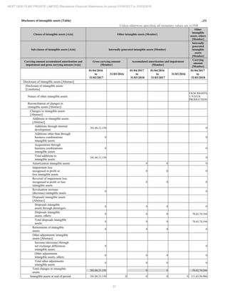 37
NEXT GEN FILMS PRIVATE LIMITED Standalone Financial Statements for period 01/04/2017 to 31/03/2018
Disclosure of intangible assets [Table] ..(3)
Unless otherwise specified, all monetary values are in INR
Classes of intangible assets [Axis] Other intangible assets [Member]
Other
intangible
assets, others
[Member]
Sub classes of intangible assets [Axis] Internally generated intangible assets [Member]
Internally
generated
intangible
assets
[Member]
Carrying amount accumulated amortization and
impairment and gross carrying amount [Axis]
Gross carrying amount
[Member]
Accumulated amortization and impairment
[Member]
Carrying
amount
[Member]
01/04/2016
to
31/03/2017
31/03/2016
01/04/2017
to
31/03/2018
01/04/2016
to
31/03/2017
31/03/2016
01/04/2017
to
31/03/2018
Disclosure of intangible assets [Abstract]
Disclosure of intangible assets
[LineItems]
Nature of other intangible assets
FILM RIGHTS
UNDER
PRODUCTION
Reconciliation of changes in
intangible assets [Abstract]
Changes in intangible assets
[Abstract]
Additions to intangible assets
[Abstract]
Additions through internal
development
281,86,31,150 0
Additions other than through
business combinations
intangible assets
0 0
Acquisitions through
business combinations
intangible assets
0 0
Total additions to
intangible assets
281,86,31,150 0
Amortization intangible assets 0 0 0
Impairment loss
recognised in profit or
loss intangible assets
0 0 0
Reversal of impairment loss
recognised in profit or loss
intangible assets
0 0 0
Revaluation increase
(decrease) intangible assets
0 0
Disposals intangible assets
[Abstract]
Disposals intangible
assets through demergers
0 0 0 0
Disposals intangible
assets, others
0 0 0 70,42,74,184
Total disposals intangible
assets
0 0 0 70,42,74,184
Retirements of intangible
assets
0 0 0 0
Other adjustments intangible
assets [Abstract]
Increase (decrease) through
net exchange differences
intangible assets
0 0
Other adjustments
intangible assets, others
0 0 0 0
Total other adjustments
intangible assets
0 0 0 0
Total changes in intangible
assets
281,86,31,150 0 0 -70,42,74,184
Intangible assets at end of period 281,86,31,150 0 0 0 0 211,43,56,966
 