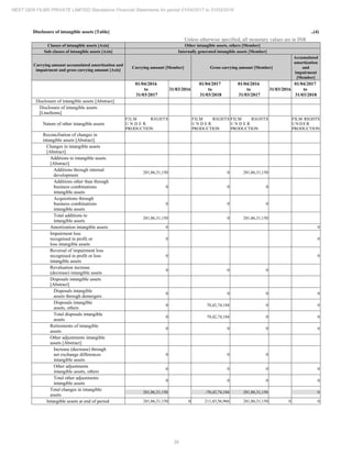 38
NEXT GEN FILMS PRIVATE LIMITED Standalone Financial Statements for period 01/04/2017 to 31/03/2018
Disclosure of intangible assets [Table] ..(4)
Unless otherwise specified, all monetary values are in INR
Classes of intangible assets [Axis] Other intangible assets, others [Member]
Sub classes of intangible assets [Axis] Internally generated intangible assets [Member]
Carrying amount accumulated amortization and
impairment and gross carrying amount [Axis]
Carrying amount [Member] Gross carrying amount [Member]
Accumulated
amortization
and
impairment
[Member]
01/04/2016
to
31/03/2017
31/03/2016
01/04/2017
to
31/03/2018
01/04/2016
to
31/03/2017
31/03/2016
01/04/2017
to
31/03/2018
Disclosure of intangible assets [Abstract]
Disclosure of intangible assets
[LineItems]
Nature of other intangible assets
FILM RIGHTS
U N D E R
PRODUCTION
FILM RIGHTS
U N D E R
PRODUCTION
FILM RIGHTS
U N D E R
PRODUCTION
FILM RIGHTS
UNDER
PRODUCTION
Reconciliation of changes in
intangible assets [Abstract]
Changes in intangible assets
[Abstract]
Additions to intangible assets
[Abstract]
Additions through internal
development
281,86,31,150 0 281,86,31,150
Additions other than through
business combinations
intangible assets
0 0 0
Acquisitions through
business combinations
intangible assets
0 0 0
Total additions to
intangible assets
281,86,31,150 0 281,86,31,150
Amortization intangible assets 0 0
Impairment loss
recognised in profit or
loss intangible assets
0 0
Reversal of impairment loss
recognised in profit or loss
intangible assets
0 0
Revaluation increase
(decrease) intangible assets
0 0 0
Disposals intangible assets
[Abstract]
Disposals intangible
assets through demergers
0 0 0 0
Disposals intangible
assets, others
0 70,42,74,184 0 0
Total disposals intangible
assets
0 70,42,74,184 0 0
Retirements of intangible
assets
0 0 0 0
Other adjustments intangible
assets [Abstract]
Increase (decrease) through
net exchange differences
intangible assets
0 0 0
Other adjustments
intangible assets, others
0 0 0 0
Total other adjustments
intangible assets
0 0 0 0
Total changes in intangible
assets
281,86,31,150 -70,42,74,184 281,86,31,150 0
Intangible assets at end of period 281,86,31,150 0 211,43,56,966 281,86,31,150 0 0
 