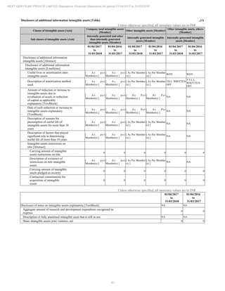 40
NEXT GEN FILMS PRIVATE LIMITED Standalone Financial Statements for period 01/04/2017 to 31/03/2018
Disclosure of additional information intangible assets [Table] ..(1)
Unless otherwise specified, all monetary values are in INR
Classes of intangible assets [Axis]
Company total intangible assets
[Member]
Other intangible assets [Member]
Other intangible assets, others
[Member]
Sub classes of intangible assets [Axis]
Internally generated and other
than internally generated
intangible assets [Member]
Internally generated intangible
assets [Member]
Internally generated intangible
assets [Member]
01/04/2017
to
31/03/2018
01/04/2016
to
31/03/2017
01/04/2017
to
31/03/2018
01/04/2016
to
31/03/2017
01/04/2017
to
31/03/2018
01/04/2016
to
31/03/2017
Disclosure of additional information
intangible assets [Abstract]
Disclosure of additional information
intangible assets [LineItems]
Useful lives or amortization rates
intangible assets
[ A s p e r
Member(s) ]
[ A s p e r
Member(s) ]
[ As Per Member
(s) ]
[ As Per Member
(s) ]
WDV WDV
Description of amortization method
used
[ A s p e r
Member(s) ]
[ A s p e r
Member(s) ]
[ As Per Member
(s) ]
[ As Per Member
(s) ]
TILL WRITTEN
OFF
T I L L
WRITTEN
OFF
Amount of reduction or increase to
intangible assets due to
revaluation of assets or reduction
of capital as applicable
explanatory [TextBlock]
[ A s p e r
Member(s) ]
[ A s p e r
Member(s) ]
[ A s P e r
Member(s) ]
[ A s P e r
Member(s) ]
NA NA
Date of such reduction or increase to
intangible assets explanatory
[TextBlock]
[ A s p e r
Member(s) ]
[ A s p e r
Member(s) ]
[ A s P e r
Member(s) ]
[ A s P e r
Member(s) ]
NA NA
Description of reasons for
presumption of useful life of
intangible assets for more than 10
years
[ A s p e r
Member(s) ]
[ A s p e r
Member(s) ]
[ As Per Member
(s) ]
[ As Per Member
(s) ]
NA NA
Description of factors that played
significant role in determining
useful life of more than 10 years
[ A s p e r
Member(s) ]
[ A s p e r
Member(s) ]
[ As Per Member
(s) ]
[ As Per Member
(s) ]
NA NA
Intangible assets restrictions on
title [Abstract]
Carrying amount of intangible
assets restrictions on title
0 0 0 0 0 0
Description of existence of
restrictions on title intangible
assets
[ A s p e r
Member(s) ]
[ A s p e r
Member(s) ]
[ As Per Member
(s) ]
[ As Per Member
(s) ]
NA NA
Carrying amount of intangible
assets pledged as security
0 0 0 0 0 0
Contractual commitments for
acquisition of intangible
assets
0 0 0 0 0 0
Unless otherwise specified, all monetary values are in INR
01/04/2017
to
31/03/2018
01/04/2016
to
31/03/2017
Disclosure of notes on intangible assets explanatory [TextBlock] NA NA
Aggregate amount of research and development expenditure recognised as
expense
0 0
Description of fully amortised intangible asset that is still in use NA NA
Share intangible assets joint ventures, net 0 0
 