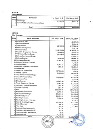 NOTE.14
Finance Cost
SR No Particulars 31st March, 2018 3 1st March, 201 7
L
2
Bank Charges
lnterest Paid to others for unsecured Loans
173,521.70 65,577.92
Tota! L73,52L.70 65,577.92
NOTE.15
Other
Other expenses 31st March, 2018 3 1st March, 20 1 7
7
8
9
10
tI
72
13
1.4
15
15
L7
18
191
Consuttation fees
Exhibition Expenses
ject & Development Charges
Hosting/ Domain Charges
tware Devetopment Charges
Business Promotion Expenses
lnterest on TDS Payments
lnternet Expenses
Legat & Documentation Charges
Legat & Professional Fees
inary Expenses Written off
Travelling Expenses - Overseas
Water & Electricity Charges
Festival Expenses
Fiting Fees
mptoyees Contribution to EPF
terest on Labour Wetfare Fund
600,969.15
1,859,972.05
271,964.00
263,974.20
133,497.90
32,465.00
18,794.56
5,885.00
367,333.00
92,195.O0
350,000.00
270,975.00
76,452.00
5,92L.O0
4,764.00
L,557,500.00
54,739.00
L24,320.O0
77E,644.OO
77,630.00
2L5,704.00
7,900.00
2,845.OO
452.OO
624,078.74
85,556.00
6,937,260.97
14,325.00
8,383,391.00
375,563.00
461,533.74
109,228.64
113,145.37
158,027.00
34,216.39
16,255.20
186,842.00
22,500.OO
8,050.00
543,385.00
7,270.00
623,470.0O
25,210.00
153,905.00
174,443.OO
5,921.OO
50,597.00
2,293,750.00
2!8,266.00
303,420.00
267,585.OO
69,422.00
LO,920.33
367,421.00
35,445.00
1,339.00
 