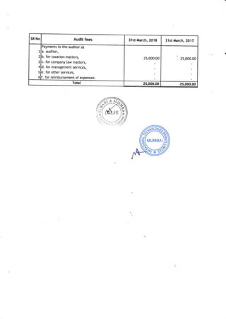 SR No Audit fees 31st March, 2018 31st March, 2017
1
2
3
4
5
6
Payments to the auditor as
a. auditor,
b. for taxation matters,
c. for company law matters,
d. for management services,
e. for other services,
f. for reimbursement of expenses;
25,000.00 25,000.00
Total 25,000.00 25,000.00
 