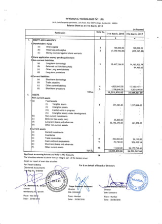 INFRADIGITAL TECHNOLOGIES PW. LTD.
6A14, Juhu Sangeeta Apartments, Juhu Road, Near SNDT Cottege, Mumbai MH _ 400054
Balance Sheet as at 3ist March, 201g
Particulars
Rupees)
Note No.
31st March, 2018 31st March, 2017
1
2 3 4
t.
1
2
3
4l
il.
Fixed assets
(i) Tangible assets
(ii) lntangible assets
(iii) Capitalwork-in-progress
(iv) lntangibte assets under develqpment
Non-cunent investments
Deferred tax assets (net)
Long{erm loans and advances
Other non-current assets
Current investments
lnventories
Trade receivables
Cash and cash equivalents
Shortterm loans and advances
Other current assets
IEQUITY AND LIABILITIES
-
I lshareholders' funds
I tut share capitat
I ,ol Reserves and surptus
I
n, Money received against share warrants
llshare application money pending allotment
i I Non-current liabilities
I f"f Long-term bonowings
| (b) Deferred tax tiabitities (Net)
I lc) Other Long term liabilities
I lOt Long{erm provisions
lCr...nt liabilities
I tuf Short{erm borrowings
I (b) Trade payabtes
I t.t Other cunent tiabitities
I (d) Short{erm provisions
; rorarl
IASSETS I
lNon-current assets I
(a)
lrnl
(c)
(d)
(e)
Current assets
(a)
(b)
(c)
(d)
(e)
(f)
1
2
3
6
4
5
7
8
I
10
1 00,000.00
(1,548,946.881
28,497,536.00
4,820,643.00
1,196,646.00
100,000.00
(459,147.881
14,163,902.79
64,456.00
11,188,447.11
1 ,50'r ,849.00
33,055,878.00 26,559,507.00
341,023.84
35,830.00
32,146,370.00
450,082.00
70,730.00
11,842.00
1,379,606.00
461,578.00
r+,ttt.oo
506,452.54
24,177,759.49
33,055,878.00 26,559,5O7.OO
Significa,nt Accounting policies and Note to The Accounts
The Schedules referred to above form an integral part of the batabce sheet
As per our report of even date attached
For Tiwari & Mishra
Chartered Accountants
For & on behalf of Board of Directors
16
Sagar
Director
DIN-
Ptace:- Mumbai
Date:- 20/08/2018
DIN- 02942810
Ptace:- Mumbai
Date:- 20108/2018
cA.
v6tPartner
Membership
Ptace:- New
 
