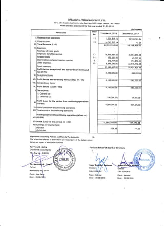 INFMDIGITAL TECHNOLOGIES PVT. LTD.
6414, Juhu Snageeta Apartments, Juhu Road, Near SNDT Coltege, Mumbai , MH _ 400054
Profit and loss statement for the year ended 31.03.20,1g
Particulars Note
No.
31st March, 2018
(in Rupe
31st AAarch, 2017
t.
il.
ilt.
tv.
V.
vt.
vrr.l
lil
from operations
income
Revenue (l
of trade goods
)e benefits expense
costs
Depreciation and amortization expense
Other expenses
I otal expenses
Profit before exceptional and extraordinary
tax (lll-lV)
items
before extraordinary items and tax (V VI)
lProfit before tax (Vtt- Vtil)
I
lTax expense:
111; current tax
112; Deferred tax
I
lProfit
(Loss) for the period from continuing operations
l{vrr-vrrry
Profit/(toss) from discontinuing operations
Tax expense of discontinuing operations
Profit/(loss) from Discontinuing operations (aftar tax)
(xil-xil)
Profit (Loss) for the period (Xt + XIV)
Earnings per equity share:
(1 ) Basic
(2) Dituted
lt)
items and
Other
11
12
13
14
6
15
6,026,83s.1 6
16,365,517.14
59,538,763.24
42.25
22,392,352.OO
16,449,951.50
173,521.70
312,717.00
6,646,246.86
59,538,805.00
36,854,655.58
65,5n.92
354,850.00
22,646,742.38
23,582,437.00 59,921 ,82s.88
1 ,1 90,085.00 -383 ,020.88
1 ,1 90,085.00 -383,020.88
1,190,085.00
( 1 00,286.00)
-383,020.88
64,456.00
-1,089,799.00 -447,476.88
-1,O89,799.OO -447,476.88
-1 08.98 -44.75
Significant Accounting Policies and Note to The Accounts
The Schedutes referred to above form an integral part of the bal.abce sheet
As per our report of even date attached
For Tiwari & lrtishra For & on behalf of Board of Directors
iffihPartner
Membership
Place:- New
Date:- 20108/
Ptace:- Mr.r{nbai Ptace:- Mumbai
Date:- 20l08/2018 Dare:- 20l08/2018
 