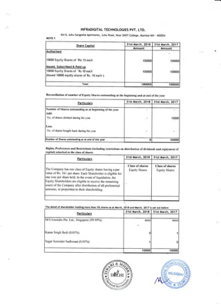 INFRADIGITAL TECHNOLOGIES PVT. LTD.
6414, Juhu Sangeeta Aprtments, Juhu Road, Near SNDT Cottege, Mumbai MH - 400054
NOTE 1
Share Capital
31st March, 2018 31st March, 2017
Amount Amount
Authorised
100@ Equity Shares of 'Rs 10 each
lssued. Subscribed & Paid up
10000 Equity Shares of 'Rs 10 each
(lssued 10000 equity shares of Rs. 10 each )
1 00000
100000
1 0000c
I 0000c
Total 100000 100000
Reconciliation of number of Equity Shares outstanding at the beginning and at end of the year
Particulars 31st March, 2018 31st March, 2017
Number of Shares outstanding as at beginning of the vear
Add:
No. ofshares allotted during the ycar
l.ess:
No. olshares bought back during the I'car
1 0000
tumber of Shares outstanding as at end of the year 0 10000
Rights' Preferences and Restrictions (including restrictions on distribution of dividends and repayment of
) attached to the class of shares
Particu lars
31st March, 2018 3 1 st Ailarch, 20 1 7
The Companl has onc class ofEquity shares having a par
value ofRs. l0/- pcr sharc. Each Shareholdcr is eligible for
one vote per share held. tn the cvent o1'liquidation. the
Equitl'Shareholders are eligible to reccive the rcmaining
assets of thc Cornpanl afler distribution of all pref'ercntial
amounts. in proportion b thcir shareholding.
Class of shares
Equity Shares
Class of shares
Eqtlity Shares
he detail of shareholder holding more than 5% shares as at l{arch, 2018 and March, 2017 is set out below:
Particu lars
31st March, 2018 31st March, 2017
M/S Eroslabs Pte. Ltd., Singapore (99.99o/o)
Karan Singh Bedi (0.01%)
Sagar Surendcr Sadhrvani (0.01%)
10000 10000
ffi,"ft,(1. J-q,
R+a#9
@He
h=.d
1
c
 