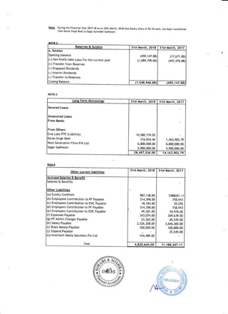 Note: During the Financial Year 2017-18 as on 20th lilarch, 20l8 One Equity share of RS 10 each, has been transferred
from Karan Singh Bedi to Sagar Surender Sadhwani.
NOTE.3
31st March, 2018 31st March, 2017
+) Net Profit/(Net Loss) For the current year
+) Transfer from Reserves
(-) Proposed Dividends
(-) lnterim Dividends
(-) Transfer to Regerves
(459,147.88
(1 ,089,799.
(11".671.00
(447,476.88)
(1,548,946.88) (4s9,147.88)
Un@m gorrowllc! 31st March, 2018 3 1 st March, 201 7
lSecured Loans
Unsecured Loans
From Banks
From Others
Eros Labs PTE (Liabitity)
Karan Singh Bedi
Next Generation Films Pvt Ltd
Sagar Sadhwani
15,580,719.05
216,816.46
6,800,000.00
5,900,000.00
1,463,902.79
6,800,000.00
5,900,000.00
28,497,536.00 14,163,902.79
Note-4
Other current liabilities
31st March, 2018 31st Mbrch, 2017
lAccrueo >atanes tt tsenefit
Sataries & Benefits
Other Liabilities
(a) Sundry Creditors
(b) Emptoyees Contribution to pF payabte
(c) Emptoyees Contribution to ESIC payabte
(d) Emptoyers Contribution to pF payabte
(e) Emptoyers Contribution to ESIC payabte
(f) Expenses Payabte
(g) PF Admin Charges Payabte
(h) Satary Payabte
(i) Share Money Payabte
(j) Stipend Payabte
(u) lnnertech Media Solutions pvt Ltd
987,148.00
314,398.00
'18,184.00
314,398.00
49,281.00
343,074.00
23,363.00
2,526,308.00
100,000.00
144,489.00
5488201.11
758,943
20,296
758,943
54,976.00
269,639.00
65,539.00
3,646,365.00
1 00,000.00
25,545_00
4,82O,643.OO 11,188,447.11
6rsi(DMir )?
S.e#9
 