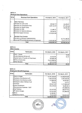 NOTE-I1
Revenue from
NOTE.12
Other lncome
o
SR No Revenue from Operations 31st March, 2018 31st March, 2017
A
3
4
5
6
1
2
t
2
B
Sale of Services
Receipts for Look at Me
Receipts for Consuttation Fees
Receipts for Heatth Qamp
Receipts for HOG
Receipts for Medicine Detivery
Business Support Services
Receipts from lnvestor
Receipts on Software lmplementation
Eros Lab PTE Ltd (Reimbursement of Expenses)
107,947.77
1,407,123.97
31,499.37
20,246.05
2,314,814.00
2,145,305.O0
:
32,479.97
377,495.66
40,505.00
11.79
52,715,499.05
6,372,773.77
Total 5,026,935.15 59,538,753.24
SR No Particulars 31st March, 2018 31st March, 201 7
!
2
3
4
5
Short / Excess
Sundry Batances Written off
Capitat Gain of Transfer of Fixed Asset
STCG on Slump Sate
Other Receipts
33,532.08
555,802.00
15,614,069.06
762,115.O0
10.00
32.25
Total 16,365,5t7.L4 42.25
NOTE-13
31st March, 201 7
Emptoyers Contribution to ESIC
Employers Labour Welfare Fund
lncentive
Leave Encashment
ntertainment Expenses - Staff
"' 13,741,326.00
1,593,616.00
173,904.00
193.50
242,621.00
354,129.00
132,437.00
116,163.00
16,500.00
79,1,62.00
31,939,916.00
2,593,936.00
54,976.00
123.75
1,117,092.00
56,005.00
352,809.00
368,977.83
232,886.00
&
138,945.00
{9
@%
ff d6n,)?
w#
 