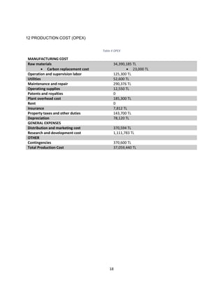 18
12 PRODUCTION COST (OPEX)
Table 4 OPEX
MANUFACTURING COST
Raw materials
• Carbon replacement cost
34,390,185 TL
• 23,000 TL
Operation and supervision labor 125,300 TL
Utilities 52,600 TL
Maintenance and repair 290,376 TL
Operatiıng supplies 12,550 TL
Patents and royalties 0
Plant overhead cost 185,300 TL
Rent 0
Insurance 7,812 TL
Property taxes and other duties 143,700 TL
Depreciation 78,120 TL
GENERAL EXPENSES
Distribution and marketing cost 370,594 TL
Research and development cost 1,111,783 TL
OTHER
Contingencies 370,600 TL
Total Production Cost 37,059,440 TL
 