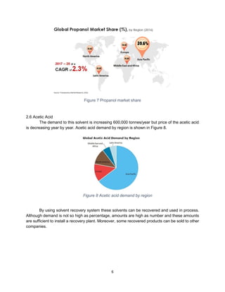 6
Figure 7 Propanol market share
2.6 Acetic Acid
The demand to this solvent is increasing 600,000 tonnes/year but price of the acetic acid
is decreasing year by year. Acetic acid demand by region is shown in Figure 8.
By using solvent recovery system these solvents can be recovered and used in process.
Although demand is not so high as percentage, amounts are high as number and these amounts
are sufficient to install a recovery plant. Moreover, some recovered products can be sold to other
companies.
Figure 8 Acetic acid demand by region
 