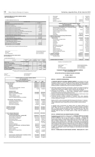18 Campinas, segunda-feira, 20 de maio de 2019Diário Oﬁcial do Município de Campinas
FUNDAÇÃO IRMÃ RUTH DE MARIA CAMARGO SAMPAIO
CNPJ: 46.235.495/0001-39
(VALORES EXPRESSOS EM REAIS - R$)
DESCRIÇÃO 31/12/2018
RESULTADO DO EXERCÍCIO 11.061,23
DEPRECIAÇÃO E AMORTIZAÇÃO 41.105,55
AUMENTO/AUMENTO EM CONTAS A RECEBER (122.699,86)
AUMENTO/DIMINUIÇÃO DE DESPESAS PAGAS ANTECIPADAMENTE 597,01
AUMENTO/DIMINUIÇÃO EM FORNECEDORES 9.453,21
AUMENTO/DIMINUIÇÃO EM OBRIGAÇÃO TRIBUTÁRIA (32,14)
AUMENTO/DIMINUIÇÃO EM OBRIGAÇÕES TRABALHISTAS E PREVIDENCIÁRIAS (2.414,71)
AUMENTO/DIMINUIÇÃO DE OUTRAS OBRIGAÇÕES
AUMENTO/DIMINUIÇÃO DE SUBVENÇÃO/PARCERIAS E CONVÊNIOS 186.761,58
( = ) DISPONIBILIDADES LÍQUIDAS GERADAS 123.831,87
COMPRAS DE IMOBILIZADO (39.510,00)
( = ) DISPONIBILIDADES LÍQUIDAS GERADAS (39.510,00)
EMPRÉSTIMOS E FINANCIAMENTOS -
( = ) DISPONIBILIDADES LÍQUIDAS GERADAS -
AUMENTO NAS DISPONIBILIDADES 84.321,87
DISPONIBILIDADE NO INÍCIO DO PERÍODO 229.275,27
DISPONIBILIDADE NO FINAL DO PERÍODO 313.597,14
As notas explicativas são parte integrante das demonstrações financeiras
____________________________ _______________________
Helene Gatien Carolina Belletatti Barbosa
Presidente CRC 1SP 238209/O-3
CPF: 774.430.398-91 CPF: 278.341.058-33
FLUXO DE CAIXA
FLUXO DE CAIXA DAS ATIVIDADES OPERACIONAIS
FLUXO DE CAIXA DAS ATIVIDADES DE INVESTIMENTOS
FLUXO DE CAIXA DAS ATIVIDADES FINANCEIRAS
FUNDAÇÃO IRMÃ RUTH DE MARIA CAMARGO SAMPAIO
CNPJ: 46.235.495/0001-39
(VALORES EXPRESSOS EM REAIS - R$)
DESCRIÇÃO
PATRIMÔNIO
SOCIAL
OUTROS
RESERVAS
AJUSTE DE
AVALIAÇÃO
PATRIMONIAL
SUPERÁVIT /
DÉFICIT
TOTAL DO
PATRIMÔNIO
LÍQUIDO
SALDOS INICIAIS 602.997,75 - - (79.548,27) 523.449,48
SUPERÁVIT / DÉFICIT DO PERÍODO - - - -
AJUSTE DE AVALIAÇÃO PATRIMONIAL - - - - -
TRANSFERÊNCIA DE SUPERÁVIT DE RECURSOS SEM RESTRIÇÃO - - - - -
SALDO FINAL DO PERÍODO 602.997,75 - - (79.548,27) 523.449,48
SALDOS INICIAIS 523.449,48 - - - 523.449,48
SUPERÁVIT / DÉFICIT DO PERÍODO - - - 11.061,23 11.061,23
AJUSTE DE AVALIAÇÃO PATRIMONIAL - - - - -
TRANSFERÊNCIA DE SUPERÁVIT DE RECURSOS SEM RESTRIÇÃO - - - - -
SALDO FINAL DO PERÍODO 523.449,48 - - 11.061,23 534.510,71
OBSERVAÇÕES: A EXIGÊNCIA DESTE DOCUMENTO ENCONTRA-SE NO INCISO VIII DO ARTIGO 4.
DA RESOLUÇÃO N. 177, DE 10/08/2000, PUBLICADA NO DIÁRIO OFICIAL EM 15/08/2000.
____________________________ ________________________
Helene Gatien Carolina Belletatti Barbosa
Presidente CRC 1SP 238209/O-3
CPF: 774.430.398-91 CPF: 278.341.058-33
MOVIMENTO DO PERÍODO: 2017
MOVIMENTO DO PERÍODO ATÉ 31/12/2018
FUNDAÇÃO IRMÃ RUTH DE MARIA CAMARGO SAMPAIO
CNPJ 462354950001-39
Demonstração do Resultado do Exercício
Sem cobranaça de Mensalidades 2018 2017
(+) Receitas Operacionais 2.376.907,79 2.086.222,97
Com Restrição 1.345.897,17 1.501.981,05
Educação 1.345.897,17 1.501.981,05
Convênios 1.345.897,17 1.501.981,05
Secret. Municipal de Educação - Campinas 1.345.958,95 1.521.374,75
(-) Devolução de Valores 61,78- 19.393,70-
Assistencia Social
Convênios e Subvenções 452.409,83 445.891,96
FMAS Co-Financiamento Municipal 452.409,83 443.664,73
FMDCA - Eventual - 2.396,19
(-) DEVOLUÇÃO DE VALORES - 168,96-
FMAS PETI JORNADA MUNICIPAL DA CRIANÇA - -
Sem Restrição - Recursos Próprios 228.236,57 138.349,96
Contribuições e Doações Voluntárias 77.530,24 57.019,01
Doações Recebidas de PJs 72.014,55 5.000,00
Rendimentos Financeiros 3.391,81 16.341,62
Outros Recursos Recebidos 75.299,97 59.989,33
ISENÇÕES USUFRUÍDAS 350.364,22 323.482,55
Renúncia Fiscal Obtida 350.364,22 323.482,55
Previdência Social 350.364,22 323.482,55
(-) Custos e Despesas Operacionais 1.962.043,96 2.042.662,81
Com Programas (Atividades)
Custo do Serviço Educacional - convênio PMC 1.345.897,17 1.521.374,75
Remunerações e Encargos Sociais 1.040.282,46 1.009.874,10
Material Didático e Pedagógico 135.275,34 233.093,28
Manutenção e Reparos 15.912,39 20.861,77
Serviços de Apoio Administrativo 60.973,39 13.077,09
Consumo - 168.896,53
Alimentação - 75.571,98
Beneficios Trabalhistas 93.453,59 -
Custo do Serviço Educacional - com Recursos Próprios 80.952,12 57.924,90
Alimentação 37.654,18 8.631,20
Materiais e Suprimentos 1.894,39 18.493,45
Higiene e Limpeza - -
Remunerações e Encargos Sociais 3.959,00 12.450,00
Consumo 36.984,78 18.350,25
Transporte 459,77 -
- -
(-) Custo do Serviço Assistência Social - Convênios, Co-Fianc. 452.409,83 446.060,92
Remunerações e Encargos Sociais 292.297,18 285.379,63
Serviços de Apoio Administrativo 36.096,98 55.788,25
Alimentação - 13.814,95
Transporte - 3.884,11
Material Didático - 69.232,64
Consumo 29.098,44 17.961,34
Benefícios Trabalhistas 94.917,23 -
FUNDAÇÃO IRMÃ RUTH DE MARIA CAMARGO SAMPAIO
CNPJ 462354950001-39 pág.2
Demonstração do Resultado do Exercício 2018 2017
Custo do Serviço de Assistência Social - Com Recursos Próprios 82.784,84 17.302,24
Serviços Prestados por Terceiros - 1.855,60
Remunerações e Encargos Sociais 153,51 2.120,00
Impressos e Materiais para Escritório - 5.492,87
Higiene e Limpeza - 6.196,30
Consumo 68.763,85 1.637,47
Alimentação 13.867,48 -
(=) Superávit Operacional antes das Desp. Administrativas 414.863,83 43.560,16
(-) DESPESAS OPERACIONAIS
Administrativas 53.438,38 123.108,43
Remunerações e Encargos Sociais 654,00 15.908,80
Impostos e Taxas 9.216,99 10.130,87
Transporte - 4.024,25
Alimentação - 2.128,67
Consumo - 10.340,16
Depreciação e Amortização 41.105,55 37.940,47
Bens não Imobilizados - 11.499,03
Seguros - 10.312,91
Despesas Bancárias - 6.422,83
Materiais e Suprimentos 1.235,00 7.995,44
Serviços Prestados por Terceiros - 6.405,00
Perdas Diversas 1.226,84 -
(-) ISENÇÕES USUFRUÍDAS 350.364,22 323.482,55
Renúncia Fiscal Obtida 350.364,22 323.482,55
Previdência Social 350.364,22 323.482,55
SUPERÁVIT/DÉFICIT DO PERÍODO 11.061,23 79.548,27-
Campinas, 31 de dezembro de 2017
____________________ _____________________
Helene Gatien Carolina Belletatti Barbosa
Presidente CRC 1SP 238209/O-3
CPF: 774.430.398-91 CPF: 278.341.058-33
FUNDAÇÃO IRMÃ RUTH DE MARIA CAMARGO SAMPAIO
CNPJ: 46.235.495/0001-39
NOTAS EXPLICATIVAS AS DEMONSTRAÇÕES CONTÁBEIS
ITG 2002 - ITEM 37
EM 31 DE DEZEMBRO DE 2018
NOTA 01 – CONTEXTO OPERACIONAL
A FUNDAÇÃO IRMÃ RUTH DE MARIA CAMARGO SAMPAIO é uma entidade com fins não
econômicos, fundada em 11 de julho de 1996 que exerce sua ação fundamentada no respeito
a dignidade da pessoa humana e no conhecimento ao direito inalienável que todos possuem à
saúde, à educação e ao trabalho digno. Definiu que sua área preponderante é a Educação e a
atividade secundária, a assistência soacial que se concretiza na seguinte forma:
a) Desenvolver iniciativas educacionais, promocionais e culturais com crianças de ambos os
sexos preferencialmente os de situação econômica precária, sem distinção de raça, cor,
condição social, credo político e religioso, visando o exercício pleno de cidadania;
b) Desenvolver com os familiares das crianças e adolescentes atendidos programas
de assistência social nas áreas da cultura, saúde e educação, visando o crescimento
pessoal e aprimoramento das relações familiares e sociais;
c) Favorecer a criação de espaço de reflexão conjunta, possibilitando à família buscar novas
formas de sobrevivência através de cursosde iniciação profissional;
d) Providenciar parcerias, convênios, campanhas, ou quaisquer outros meios adequados,
recursos humanos, materiais e financeiros para realização de seus programas de atendimento
à criança, adolescente e ao adulto.
Atendeu em 2018, na área de Educação Infantil 300 crianças de 03 a 05 anos e 11 meses de
idade, de ambos os sexos no período integral e na área de Assistência Social um total de 270
crianças, adolescentes, jovens e adultos de 06 a 60 anos de ambos os sexos em período
parcial.
A Instituição possui reconhecimento de utilidade pública nos âmbitos Estadual sob nº
51.288/2006 e Municipal sob nº 11.722/2003, inscrita no Conselho Municipal de Assistência
Social - CMAS, sob n.º42 com dois programas sendo executados de inscrições numero 59S e
60S e no Conselho Municipal dos Direitos da Criança e do Adolescente sob nº 069. Possui
autorização/credenciamento de funcionamento como unidade de Educação Privada de
Educação Infantil de acordo com Portaria 03/2016 do Diário Oficial de Campinas de
05/02/2016.
NOTA 02 – APRESENTAÇÃO DAS DEMONSTRAÇÕES CONTÁBEIS
Na elaboração das demonstrações contábeis de 2018, a FUNDAÇÃO IRMÃ RUTH DE MARIA
CAMARGO SAMPAIO adotou a Lei nº 11638/2007, Lei nº 11.941/09 que alteraram artigos
da Lei nº 6.404/76 no que se refere aos aspectos da elaboração e divulgação das
demonstrações contábeis. As demonstrações contábeis foram elaboradas em observância às
práticas contábeis adotadas no Brasil, conforme Resolução CFC nº 1374/11 (NBC TG), que
trata da Estrutura Conceitual para a Elaboração e Apresentação das Demonstrações
Contábeis, conforme Resolução CFC nº 1.376/11 (NBC TG 26), que trata da Apresentação das
Demonstrações Contábeis, e demais Normas emitidas pelo Conselho Federal de Contabilidade
(CFC), em especial a Resolução CFC nº 1409/12 que aprovou a ITG 2002 para as Entidades
sem Finalidade de Lucros, que estabelece critérios e procedimentos específicos de avaliação,
de registro dos componentes e variações patrimoniais e de estruturação das demonstrações
contábeis, e as informações mínimas a serem divulgadas em notas explicativas das entidades
sem fins lucrativos.
NOTA 03 – FORMALIDADE DA ESCRITURAÇÃO CONTÁBIL - RESOLUÇÃO CFC 1.330/11
 