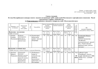 3
Додаток до наказу відділу освіти,
сім’ї, молоді та спорту Решетилівської РДА
від 011.03.2019 № 51
Список учасників
ІІ етапу Всеукраїнського конкурсу-захисту науково-дослідницьких робіт учнів-членів Полтавського територіального відділення Малої
академії наук України у 2018-2019 н.р.
від Решетилівського районного наукового товариства учнів «Мала академія наук»
№
Прізвище, ім’я,
по батькові
Навчальний
заклад,
місто, район
Клас
Тема роботи
Заочне оцінювання
науково-
дослідницької
роботи
Контрольна робота з
базового предмета
Захист
науково-
дослідницької
роботи
Загальнак-сть
отриманихбалів
ПІБ
наукового керівника,
місце роботи, посада, звання
Відділення: математика
Секція математики
Макси
м
балів
Отри
м
бали
% Макси
м
балів
Отри
м
бали
% Отрим
бали
Макси
м
балів
%
1 Озєров
Олексій
Русланович
Федіївська
загальноосвітня
школа І-ІІІ ст.
Решетилівської
районної ради
10 Елементарне
обчислення
деяких констант
Капрекара
20 19 95% 33 7 21% 47 37 79% 63 Кучевський Микола
Іванович,
учитель математики
Федіївської
загальноосвітньої школиІ-
ІІІ ст. Решетилівської
районної ради, учитель
методист
Відділення: технічних наук
Секція екологічно безпечні технології та ресурсозбереження
Макс
балів
Отри
м
бали
% Макси
м
балів
Отри
м
бали
% Отрим
бали
Макс
балів
%
2 Косенко
Микита
Романович
Лобачівський
навчально-
виховний комплекс
«загальноосвітня
школа І-ІІ ступенів-
дитячий садок»
Решетилівської
районної ради
9 Особливості
появи та
сучасний стан
розвитку
екологічного
транспорту на
Полтавщині
20 20 100% 33 14 42% 47 45,4 97% 79,4
ІІІ
місце
Срібний Сергій
Олексійович, учитель
історії Лобачівського НВК
«ЗОШ І-ІІ ст.- дитячий
садок»
 