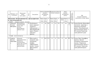 4
№
Прізвище, ім’я,
по батькові
Навчальний
заклад,
місто, район
Клас
Тема роботи
Заочне оцінювання
науково-
дослідницької
роботи
Контрольна робота з
базового предмета
Захист
науково-
дослідницької
роботи
Загальнак-сть
отриманихбалів
ПІБ
наукового керівника,
місце роботи, посада, звання
Відділення: Літературознавства, фольклористики
та мистецтвознавства
Секція : українське народне мистецтво
Макси
м
балів
Отри
м
бали
% Макси
м
балів
Отри
м
бали
% Отрим
бали
Макси
м
балів
%
3 Лукинчук
Євгенія
Вікторівна
Малобакайська
загальноосвітня
школа І-ІІІ
ступенів
Решетилівської
районної ради
10 Особливості
свята народної
творчості
«Вишиванка» у
Малобакайській
школі Решети-
лівського
району
25 24 96% 30 5,5 18% 45 45 100
%
74,5 Бодня Наталія Миколаївна
заступник директора з
навчально-виховної
роботи Малобакайської
загальноосвітня школа І-
ІІІ ступенів Решетилів-
ської районної ради
Секція мистецтвознавства
4 Горяєва
Наталія
Миколаївн
а
«Опорний
навчальний заклад
Покровська
загальноосвітня
школа І-ІІІ ступенів
Решетилівської
районної ради»
11 Життєвий та
творчий шлях
художника ,
графіка,
оформлювача
музеїв Євгена
Васильовича
Путрі
25 20,5 82% 30 8 27% 45 44 98% 72,5 Кучук Раїса Тимофіївна,
вчитель біології
«Опорного навчального
закладу Покровська
загальноосвітня школа І-
ІІІ ступенів Решетилів-
ської районної ради»
 