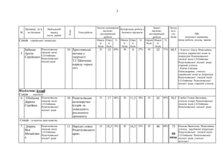 5
№
Прізвище, ім’я,
по батькові
Навчальний
заклад,
місто, район
Клас
Тема роботи
Заочне оцінювання
науково-
дослідницької
роботи
Контрольна робота з
базового предмета
Захист
науково-
дослідницької
роботи
Загаль
на к-
сть
балів
ПІБ
наукового керівника,
місце роботи, посада, званняСекція української літератури Макси
м
балів
Отри
м
бали
% Макси
м
балів
Отри
м
бали
% Отрим
бали
Макси
м
балів
%
5
Бабенко
Артем
Сергійович
Решетилівська
гімназія імені
І.Л.Олійника
Решетилівської
міської ради
10 Християнські
мотиви у
творчості
Т.Г.Шевченка
періоду «трьох
літ»
25 15 60% 30 8 27% 45 32 71% 60,5 - Хлистун Ольга Миколаївна,
учитель української мови та
літератури Решетилівської
гімназії імені І.Л.Олійника
Решетилівської міської ради,
старший учитель
- Клюка Світлана
Олександрівна, учитель
української мови та літератури
Решетилівської гімназії імені
І.Л.Олійника Решетилівської
міської ради, старший учитель
Відділення: історії
Секція етнології
6 Убийвовк
Дарина
Сергіївна
Решетилівська
гімназія імені
І.Л.Олійника
Решетилівської
міської ради
10 Решетилівське
килимарство:
історія та
унікальність
рослинного
орнаменту
25 17 68% 30 11,5 38% 45 42 95% 70,5 Горбач Тетяна Василівна,
учитель історії Решетилівської
гімназії імені І.Л.Олійника
Решетилівської міської ради
Секція : історичне краєзнавство
7 Дзерин
Віта
Михайлівн
а
Решетилівська
гімназія імені
І.Л.Олійника
Решетилівської
міської ради
11 Народні співці
Решетилівського
краю
25 18,5 74% 30 16,5 55% 45 40 89% 75
ІІІ
місце
Кошова Валентина Миколаївна,
учитель зарубіжної літератури
Решетилівської гімназії імені
І.Л.Олійника Решетилівської
міської ради, учитель-
методист
 