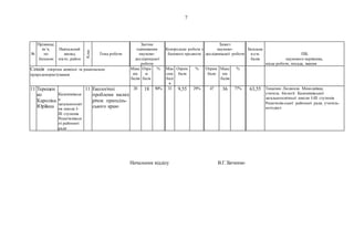 7
№
Прізвище,
ім’я,
по
батькові
Навчальний
заклад,
місто, район
Клас
Тема роботи
Заочне
оцінювання
науково-
дослідницької
роботи
Контрольна робота з
базового предмета
Захист
науково-
дослідницької роботи
Загальна
к-сть
балів
ПІБ
наукового керівника,
місце роботи, посада, звання
Секція охорона довкіллі та раціональне
природокористування
Макс
им
балів
Отри
м
бали
% Мак
сим
балі
в
Отрим
бали
% Отрим
бали
Макс
им
балів
%
11 Терещен
ко
Кароліна
Юріївна
Калениківськ
а
загальноосвіт
ня школа І-
ІІІ ступенів
Решетилівськ
ої районної
ради
11 Екологічні
проблеми малих
річок припсіль-
ського краю
20 18 90% 33 9,55 29% 47 36 77% 63,55 Тищенко Людмила Миколаївна,
учитель біології Калениківської
загальноосвітньої школи І-ІІІ ступенів
Решетилів-ської районної ради, учитель-
методист
Начальник відділу В.Г.Зінченко
 