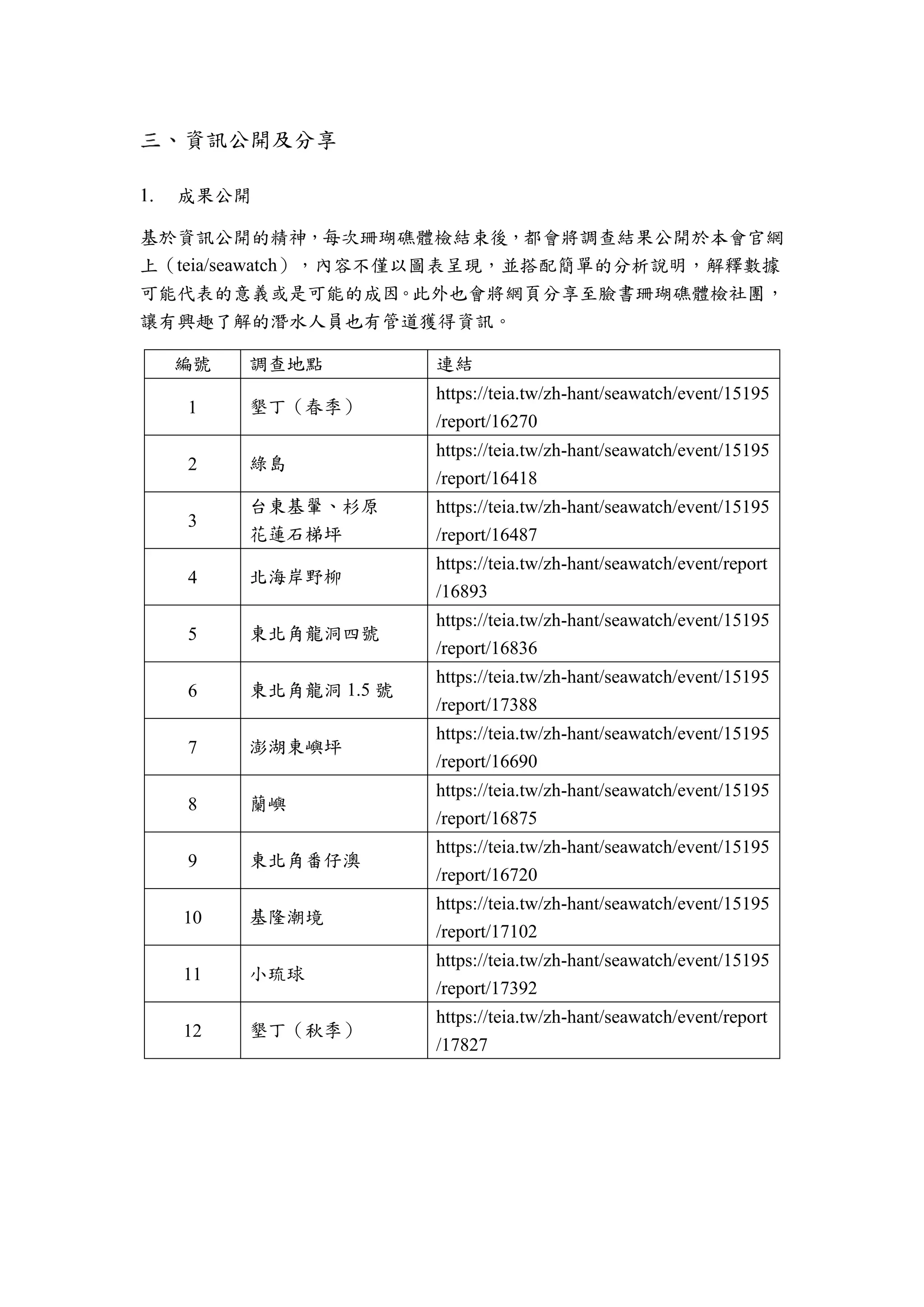 資訊公開及分享
成果公開
基於資訊公開的精神，每次珊瑚礁體檢結束後，都會將調查結果公開於本會官網
上（teia/seawatch），內容不僅以圖表呈現，並搭配簡單的分析說明，解釋數據
可能代表的意義或是可能的成因。此外也會將網頁分享至臉書珊瑚礁體檢社團，
讓有興趣了解的潛水人員也有管道獲得資訊。
編號 調查地點 連結
1 墾丁（春季）
https://teia.tw/zh-hant/seawatch/event/15195
/report/16270
2 綠島
https://teia.tw/zh-hant/seawatch/event/15195
/report/16418
3
台東基翬、杉原
花蓮石梯坪
https://teia.tw/zh-hant/seawatch/event/15195
/report/16487
4 北海岸野柳
https://teia.tw/zh-hant/seawatch/event/report
/16893
5 東北角龍洞四號
https://teia.tw/zh-hant/seawatch/event/15195
/report/16836
6 東北角龍洞 1.5 號
https://teia.tw/zh-hant/seawatch/event/15195
/report/17388
7 澎湖東嶼坪
https://teia.tw/zh-hant/seawatch/event/15195
/report/16690
8 蘭嶼
https://teia.tw/zh-hant/seawatch/event/15195
/report/16875
9 東北角番仔澳
https://teia.tw/zh-hant/seawatch/event/15195
/report/16720
10 基隆潮境
https://teia.tw/zh-hant/seawatch/event/15195
/report/17102
11 小琉球
https://teia.tw/zh-hant/seawatch/event/15195
/report/17392
12 墾丁（秋季）
https://teia.tw/zh-hant/seawatch/event/report
/17827
 