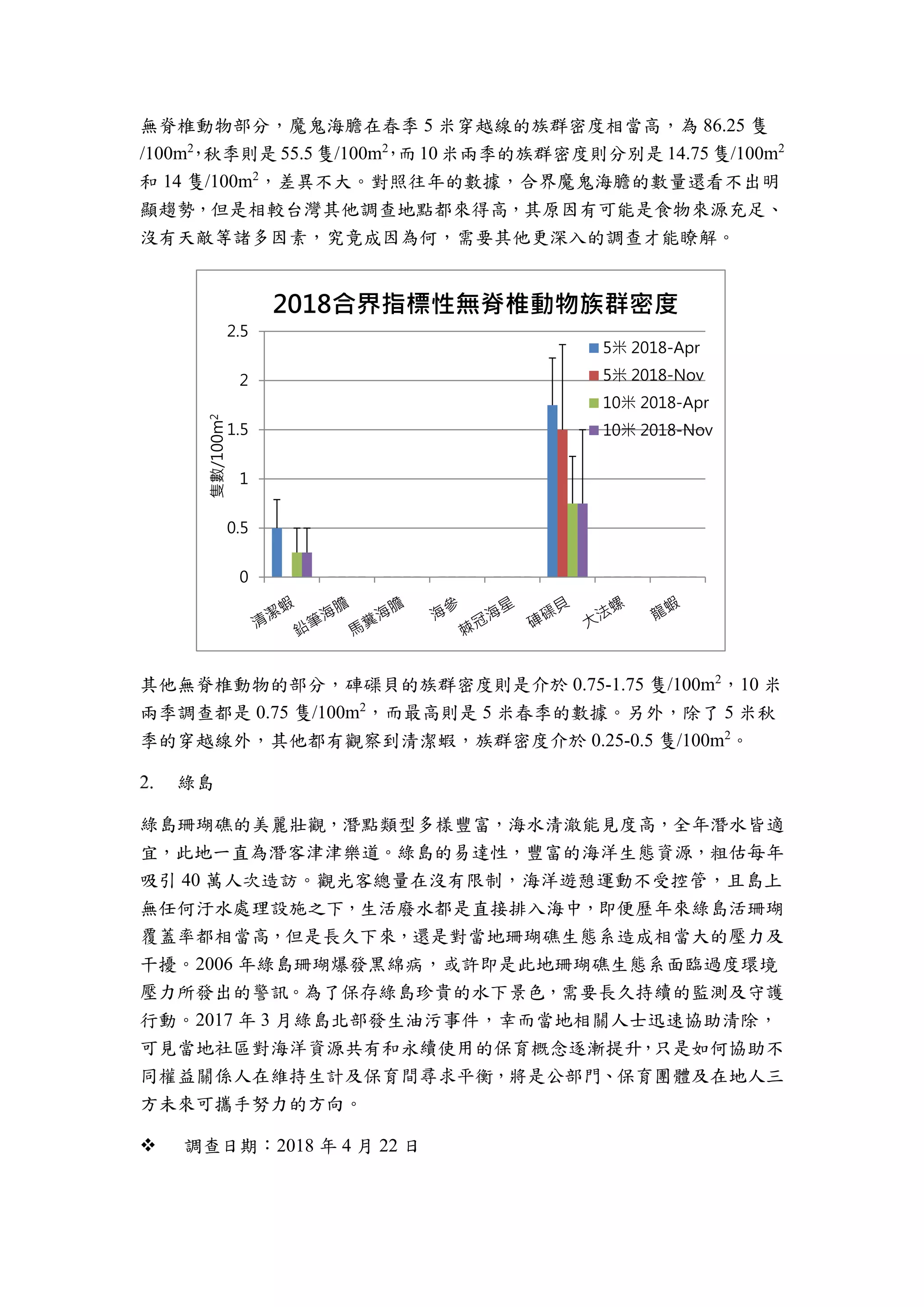 無脊椎動物部分，魔鬼海膽在春季 5 米穿越線的族群密度相當高，為 86.25 隻
/100m2
，秋季則是 55.5 隻/100m2
，而 10 米兩季的族群密度則分別是 14.75 隻/100m2
和 14 隻/100m2
，差異不大。對照往年的數據，合界魔鬼海膽的數量還看不出明
顯趨勢，但是相較台灣其他調查地點都來得高，其原因有可能是食物來源充足、
沒有天敵等諸多因素，究竟成因為何，需要其他更深入的調查才能瞭解。
其他無脊椎動物的部分，硨磲貝的族群密度則是介於 0.75-1.75 隻/100m2
，10 米
兩季調查都是 0.75 隻/100m2
，而最高則是 5 米春季的數據。另外，除了 5 米秋
季的穿越線外，其他都有觀察到清潔蝦，族群密度介於 0.25-0.5 隻/100m2
。
綠島
綠島珊瑚礁的美麗壯觀，潛點類型多樣豐富，海水清澈能見度高，全年潛水皆適
宜，此地一直為潛客津津樂道。綠島的易達性，豐富的海洋生態資源，粗估每年
吸引 40 萬人次造訪。觀光客總量在沒有限制，海洋遊憩運動不受控管，且島上
無任何汙水處理設施之下，生活廢水都是直接排入海中，即便歷年來綠島活珊瑚
覆蓋率都相當高，但是長久下來，還是對當地珊瑚礁生態系造成相當大的壓力及
干擾。2006 年綠島珊瑚爆發黑綿病，或許即是此地珊瑚礁生態系面臨過度環境
壓力所發出的警訊。為了保存綠島珍貴的水下景色，需要長久持續的監測及守護
行動。2017 年 3 月綠島北部發生油污事件，幸而當地相關人士迅速協助清除，
可見當地社區對海洋資源共有和永續使用的保育概念逐漸提升，只是如何協助不
同權益關係人在維持生計及保育間尋求平衡，將是公部門、保育團體及在地人三
方未來可攜手努力的方向。
 調查日期：2018 年 4 月 22 日
0
0.5
1
1.5
2
2.5
隻數/100m2
2018合界指標性無脊椎動物族群密度
5米 2018-Apr
5米 2018-Nov
10米 2018-Apr
10米 2018-Nov
 