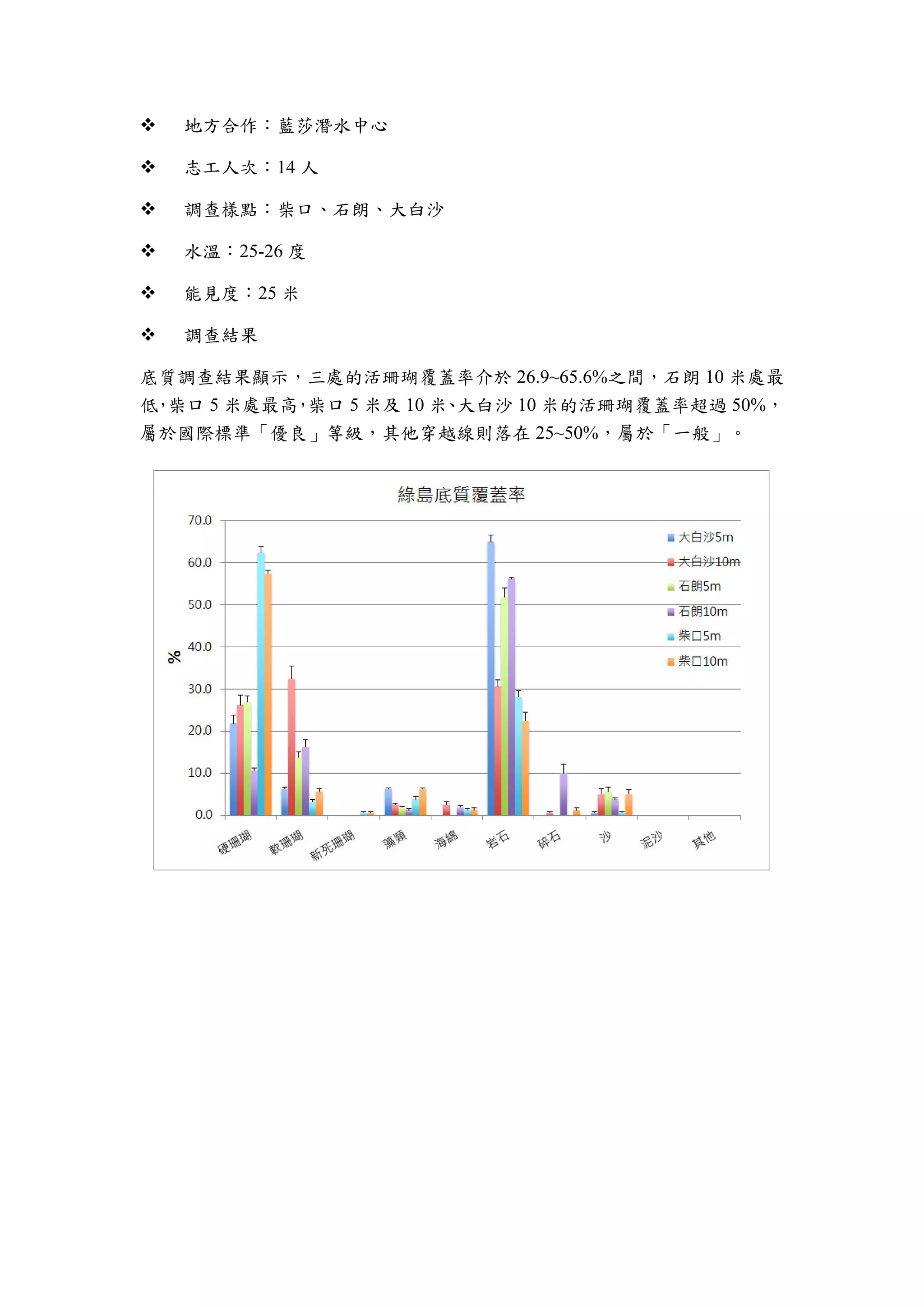  地方合作：藍莎潛水中心
 志工人次：14 人
 調查樣點：柴口、石朗、大白沙
 水溫：25-26 度
 能見度：25 米
 調查結果
底質調查結果顯示，三處的活珊瑚覆蓋率介於 26.9~65.6%之間，石朗 10 米處最
低，柴口 5 米處最高，柴口 5 米及 10 米、大白沙 10 米的活珊瑚覆蓋率超過 50%，
屬於國際標準「優良」等級，其他穿越線則落在 25~50%，屬於「一般」。
 