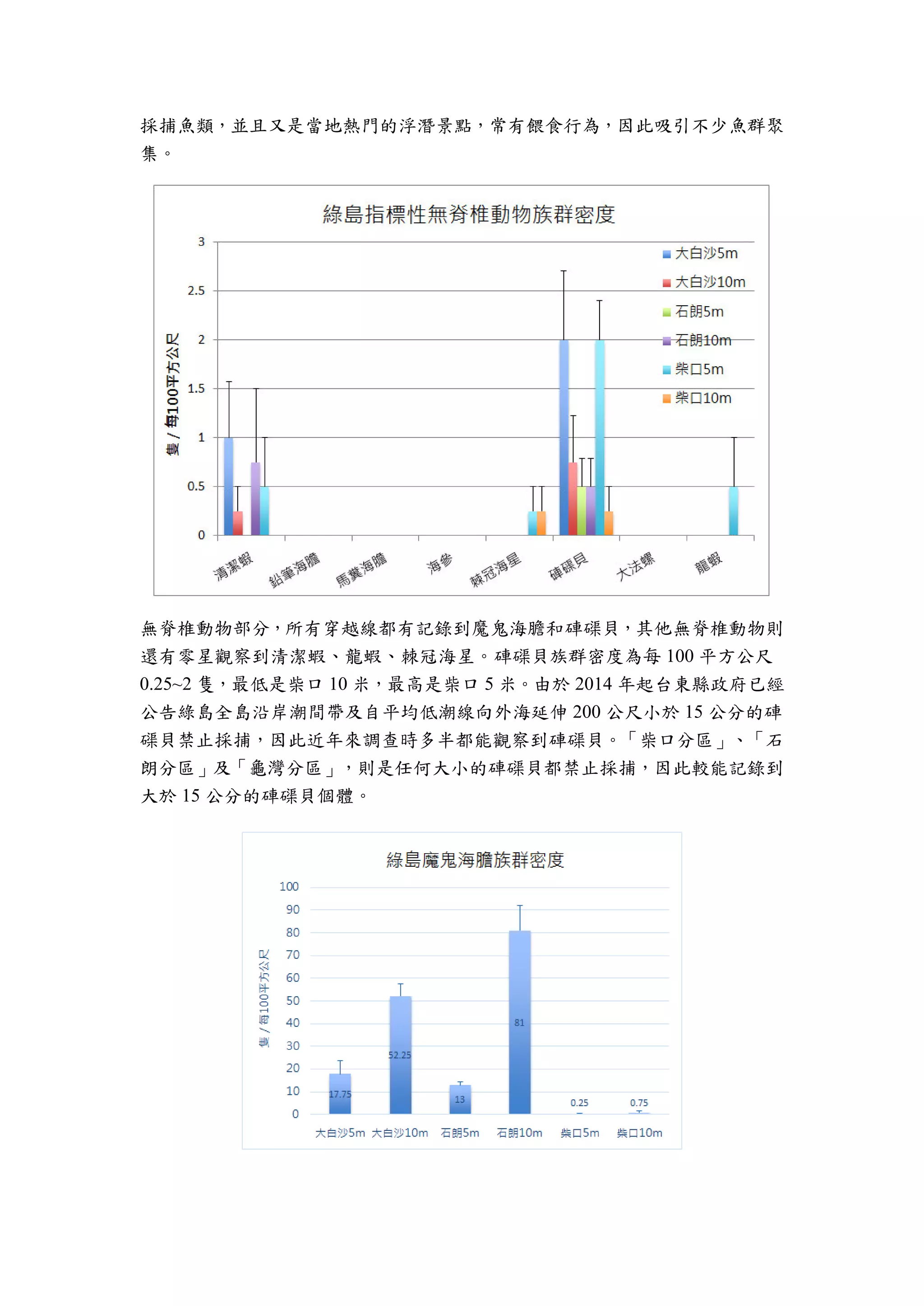 採捕魚類，並且又是當地熱門的浮潛景點，常有餵食行為，因此吸引不少魚群聚
集。
無脊椎動物部分，所有穿越線都有記錄到魔鬼海膽和硨磲貝，其他無脊椎動物則
還有零星觀察到清潔蝦、龍蝦、棘冠海星。硨磲貝族群密度為每 100 平方公尺
0.25~2 隻，最低是柴口 10 米，最高是柴口 5 米。由於 2014 年起台東縣政府已經
公告綠島全島沿岸潮間帶及自平均低潮線向外海延伸 200 公尺小於 15 公分的硨
磲貝禁止採捕，因此近年來調查時多半都能觀察到硨磲貝。「柴口分區」、「石
朗分區」及「龜灣分區」，則是任何大小的硨磲貝都禁止採捕，因此較能記錄到
大於 15 公分的硨磲貝個體。
 