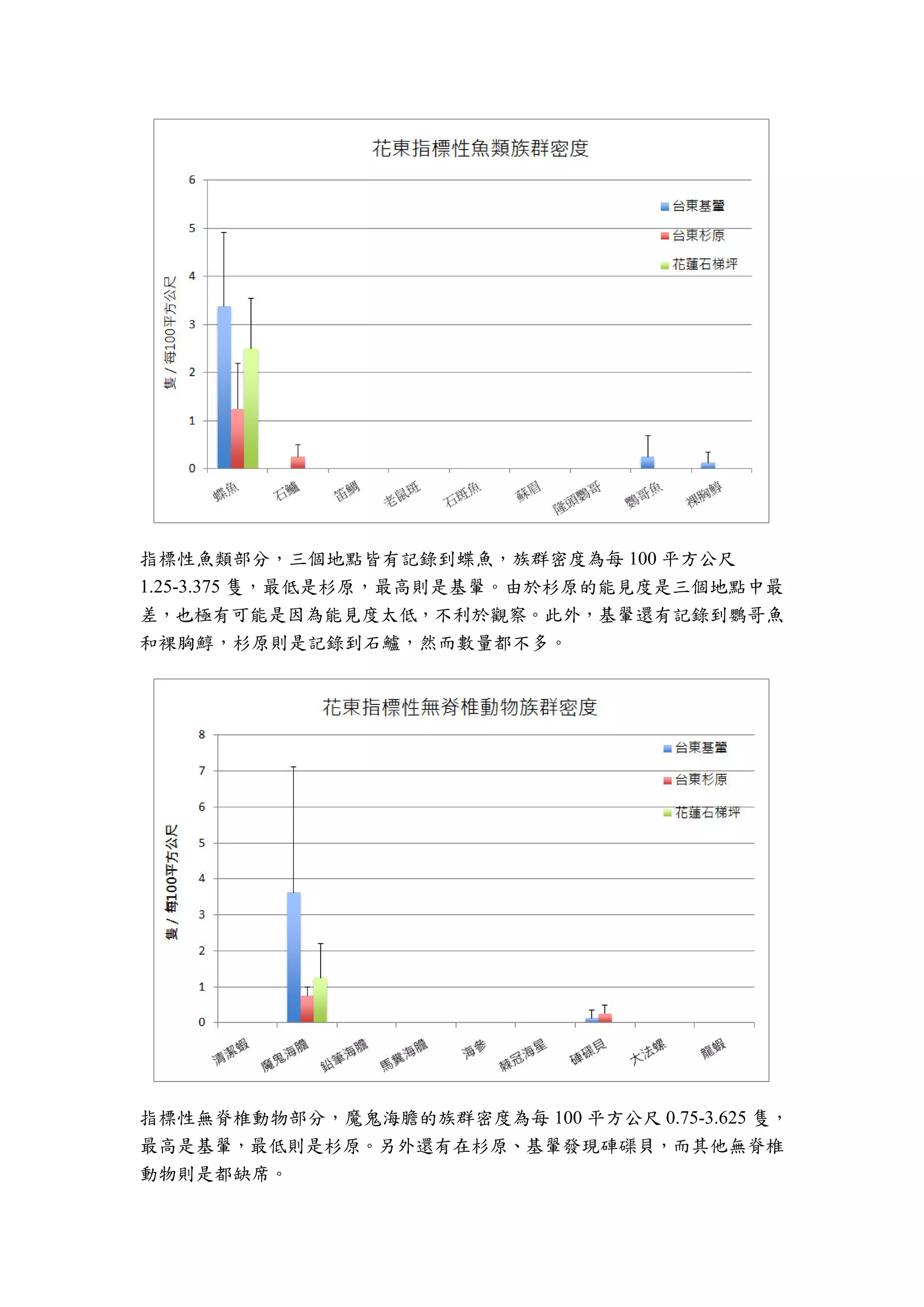 指標性魚類部分，三個地點皆有記錄到蝶魚，族群密度為每 100 平方公尺
1.25-3.375 隻，最低是杉原，最高則是基翬。由於杉原的能見度是三個地點中最
差，也極有可能是因為能見度太低，不利於觀察。此外，基翬還有記錄到鸚哥魚
和裸胸鯙，杉原則是記錄到石鱸，然而數量都不多。
指標性無脊椎動物部分，魔鬼海膽的族群密度為每 100 平方公尺 0.75-3.625 隻，
最高是基翬，最低則是杉原。另外還有在杉原、基翬發現硨磲貝，而其他無脊椎
動物則是都缺席。
 