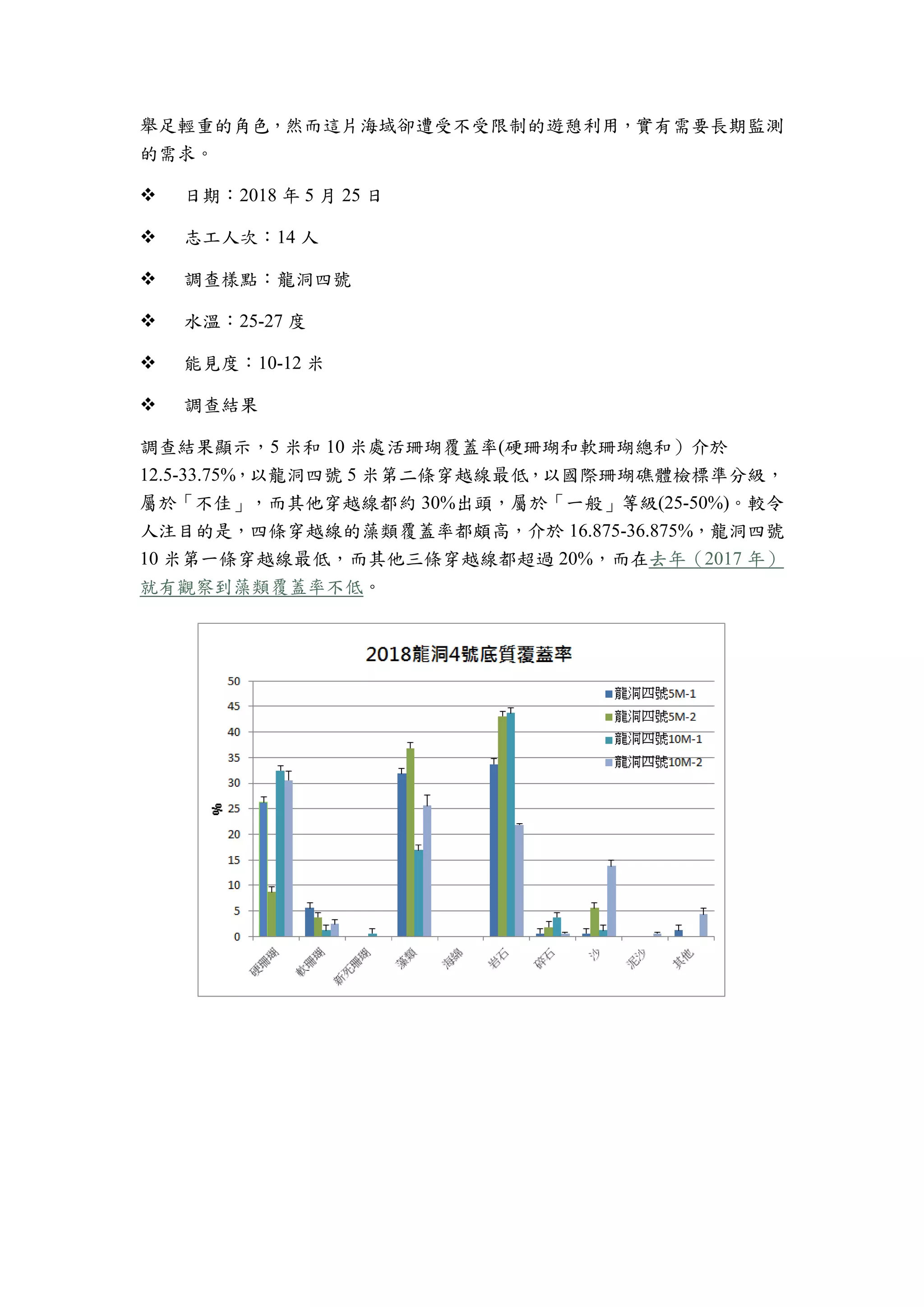 舉足輕重的角色，然而這片海域卻遭受不受限制的遊憩利用，實有需要長期監測
的需求。
 日期：2018 年 5 月 25 日
 志工人次：14 人
 調查樣點：龍洞四號
 水溫：25-27 度
 能見度：10-12 米
 調查結果
調查結果顯示，5 米和 10 米處活珊瑚覆蓋率(硬珊瑚和軟珊瑚總和）介於
12.5-33.75%，以龍洞四號 5 米第二條穿越線最低，以國際珊瑚礁體檢標準分級，
屬於「不佳」，而其他穿越線都約 30%出頭，屬於「一般」等級(25-50%)。較令
人注目的是，四條穿越線的藻類覆蓋率都頗高，介於 16.875-36.875%，龍洞四號
10 米第一條穿越線最低，而其他三條穿越線都超過 20%，而在去年（2017 年）
就有觀察到藻類覆蓋率不低。
 