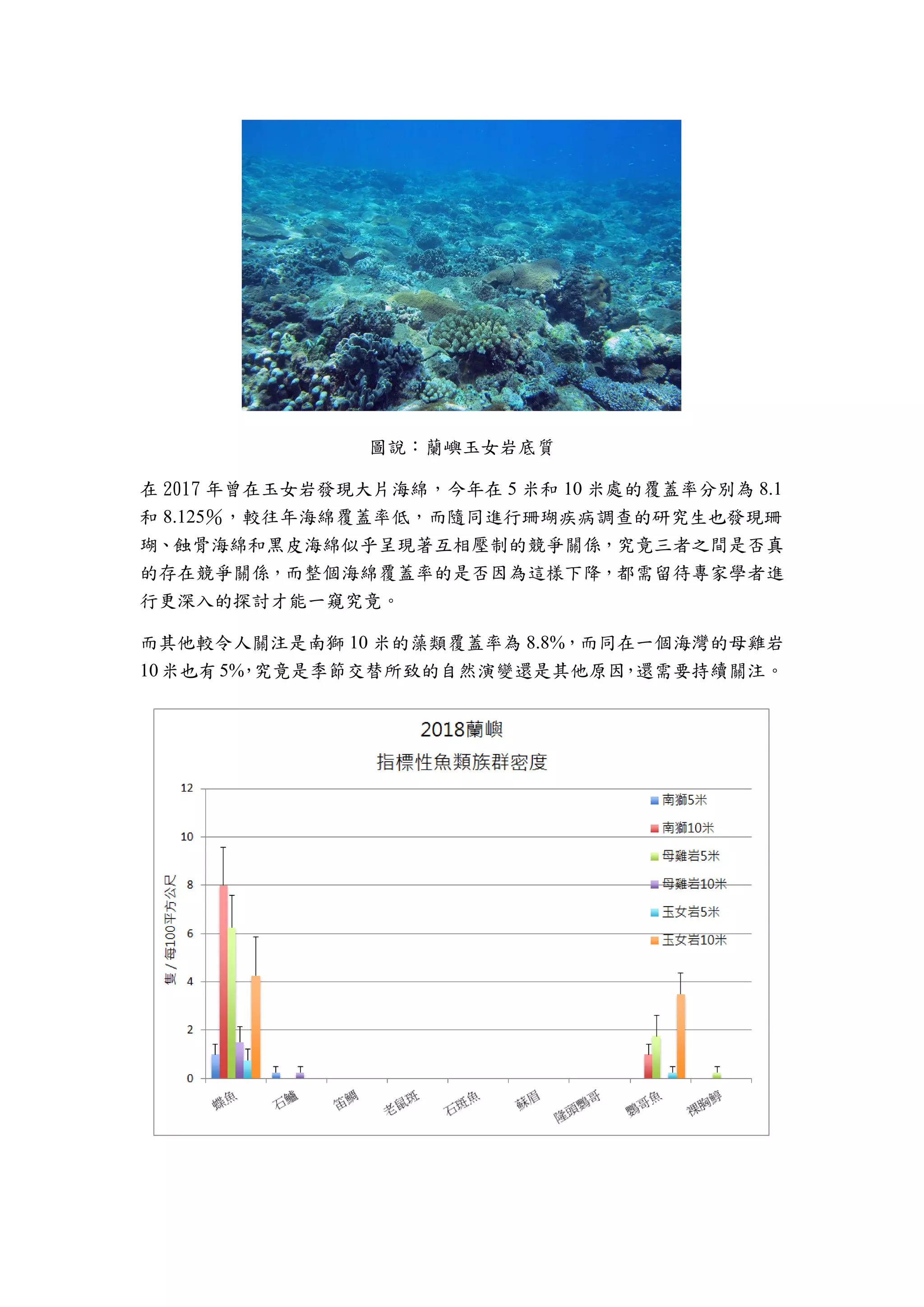圖說：蘭嶼玉女岩底質
在 2017 年曾在玉女岩發現大片海綿，今年在 5 米和 10 米處的覆蓋率分別為 8.1
和 8.125％，較往年海綿覆蓋率低，而隨同進行珊瑚疾病調查的研究生也發現珊
瑚、蝕骨海綿和黑皮海綿似乎呈現著互相壓制的競爭關係，究竟三者之間是否真
的存在競爭關係，而整個海綿覆蓋率的是否因為這樣下降，都需留待專家學者進
行更深入的探討才能一窺究竟。
而其他較令人關注是南獅 10 米的藻類覆蓋率為 8.8%，而同在一個海灣的母雞岩
10米也有5%，究竟是季節交替所致的自然演變還是其他原因，還需要持續關注。
 