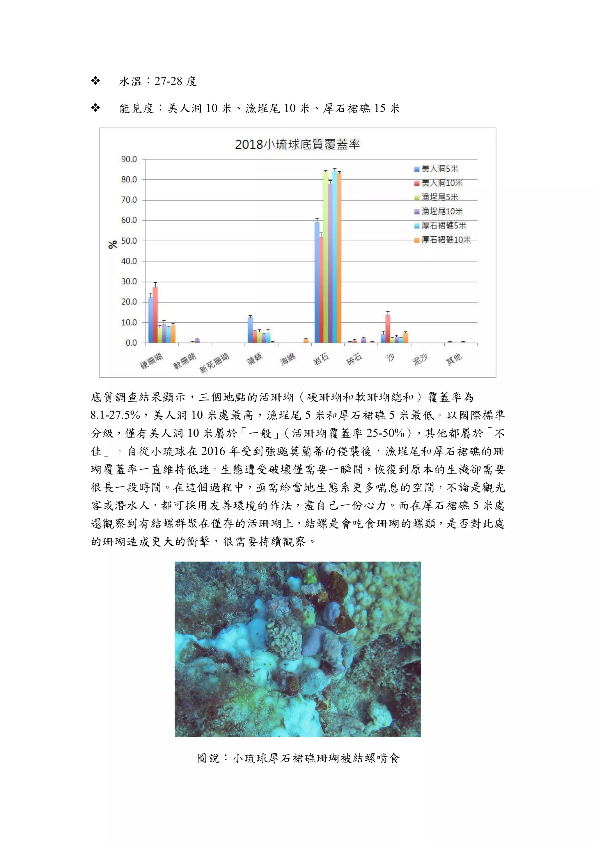  水溫：27-28 度
 能見度：美人洞 10 米、漁埕尾 10 米、厚石裙礁 15 米
底質調查結果顯示，三個地點的活珊瑚（硬珊瑚和軟珊瑚總和）覆蓋率為
8.1-27.5%，美人洞 10 米處最高，漁埕尾 5 米和厚石裙礁 5 米最低。以國際標準
分級，僅有美人洞 10 米屬於「一般」（活珊瑚覆蓋率 25-50%），其他都屬於「不
佳」。自從小琉球在 2016 年受到強颱莫蘭蒂的侵襲後，漁埕尾和厚石裙礁的珊
瑚覆蓋率一直維持低迷。生態遭受破壞僅需要一瞬間，恢復到原本的生機卻需要
很長一段時間。在這個過程中，亟需給當地生態系更多喘息的空間，不論是觀光
客或潛水人，都可採用友善環境的作法，盡自己一份心力。而在厚石裙礁 5 米處
還觀察到有結螺群聚在僅存的活珊瑚上，結螺是會吃食珊瑚的螺類，是否對此處
的珊瑚造成更大的衝擊，很需要持續觀察。
圖說：小琉球厚石裙礁珊瑚被結螺啃食
 