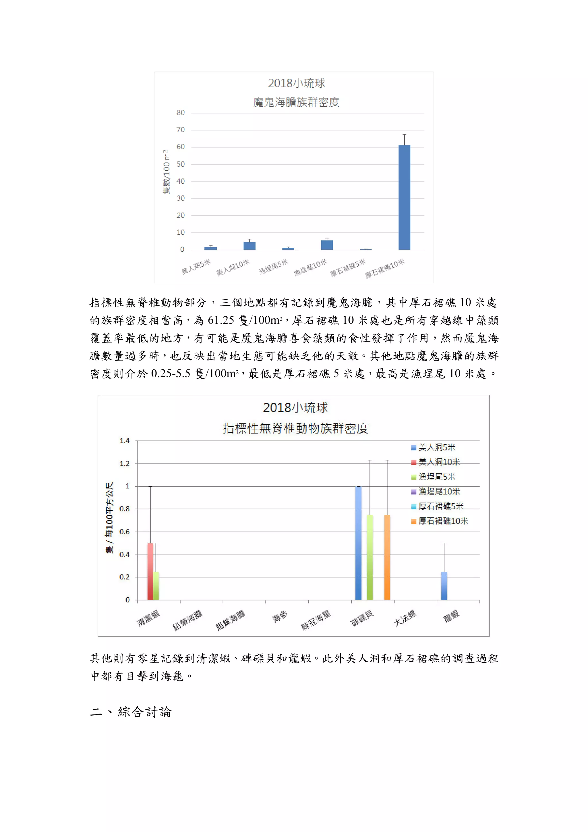 指標性無脊椎動物部分，三個地點都有記錄到魔鬼海膽，其中厚石裙礁 10 米處
的族群密度相當高，為 61.25 隻/100m2
，厚石裙礁 10 米處也是所有穿越線中藻類
覆蓋率最低的地方，有可能是魔鬼海膽喜食藻類的食性發揮了作用，然而魔鬼海
膽數量過多時，也反映出當地生態可能缺乏他的天敵。其他地點魔鬼海膽的族群
密度則介於 0.25-5.5 隻/100m2
，最低是厚石裙礁 5 米處，最高是漁埕尾 10 米處。
其他則有零星記錄到清潔蝦、硨磲貝和龍蝦。此外美人洞和厚石裙礁的調查過程
中都有目擊到海龜。
綜合討論
 