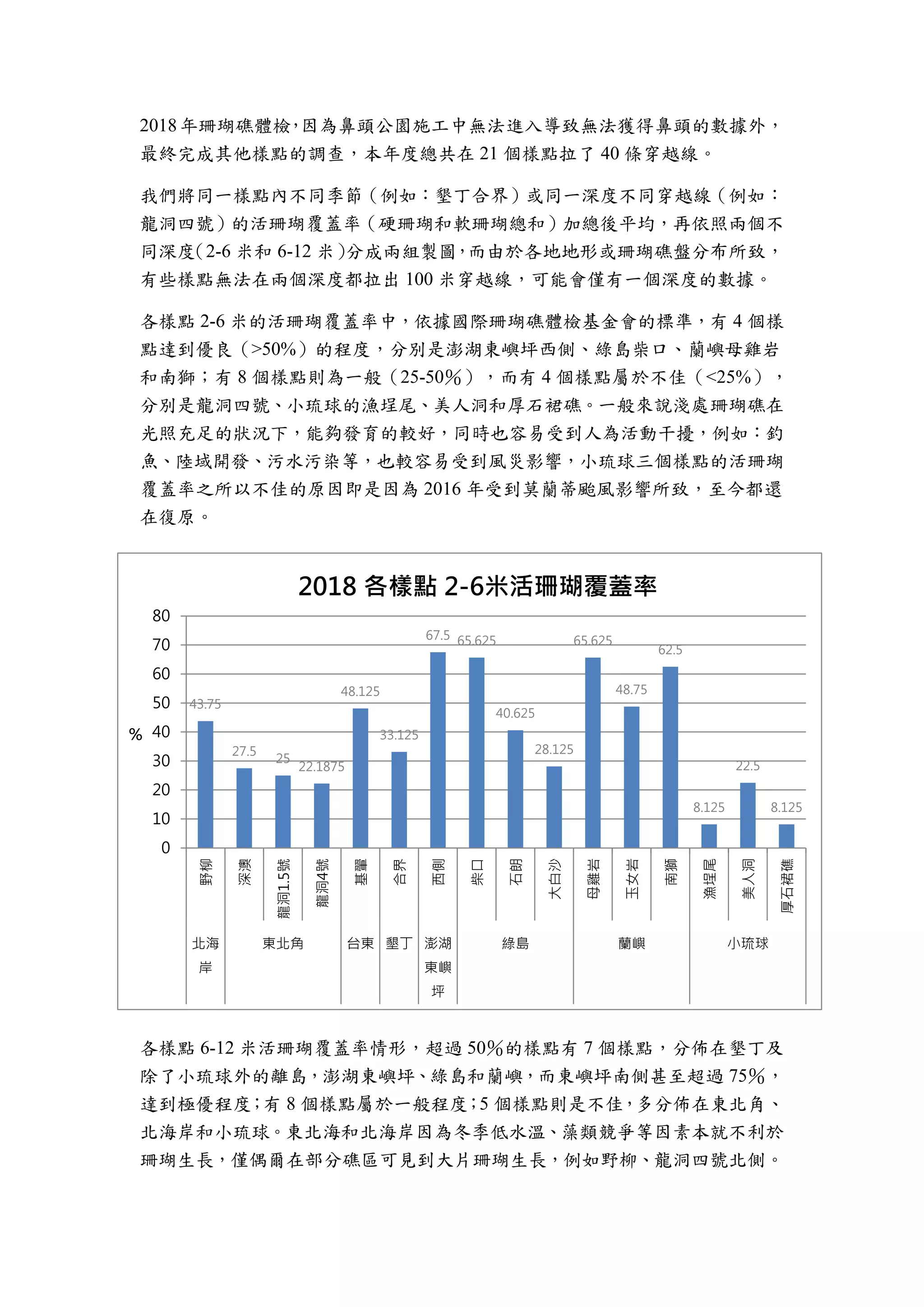 2018年珊瑚礁體檢，因為鼻頭公園施工中無法進入導致無法獲得鼻頭的數據外，
最終完成其他樣點的調查，本年度總共在 21 個樣點拉了 40 條穿越線。
我們將同一樣點內不同季節（例如：墾丁合界）或同一深度不同穿越線（例如：
龍洞四號）的活珊瑚覆蓋率（硬珊瑚和軟珊瑚總和）加總後平均，再依照兩個不
同深度（2-6 米和 6-12 米）分成兩組製圖，而由於各地地形或珊瑚礁盤分布所致，
有些樣點無法在兩個深度都拉出 100 米穿越線，可能會僅有一個深度的數據。
各樣點 2-6 米的活珊瑚覆蓋率中，依據國際珊瑚礁體檢基金會的標準，有 4 個樣
點達到優良（>50%）的程度，分別是澎湖東嶼坪西側、綠島柴口、蘭嶼母雞岩
和南獅；有 8 個樣點則為一般（25-50％），而有 4 個樣點屬於不佳（<25%），
分別是龍洞四號、小琉球的漁埕尾、美人洞和厚石裙礁。一般來說淺處珊瑚礁在
光照充足的狀況下，能夠發育的較好，同時也容易受到人為活動干擾，例如：釣
魚、陸域開發、污水污染等，也較容易受到風災影響，小琉球三個樣點的活珊瑚
覆蓋率之所以不佳的原因即是因為 2016 年受到莫蘭蒂颱風影響所致，至今都還
在復原。
各樣點 6-12 米活珊瑚覆蓋率情形，超過 50％的樣點有 7 個樣點，分佈在墾丁及
除了小琉球外的離島，澎湖東嶼坪、綠島和蘭嶼，而東嶼坪南側甚至超過 75％，
達到極優程度；有 8 個樣點屬於一般程度；5 個樣點則是不佳，多分佈在東北角、
北海岸和小琉球。東北海和北海岸因為冬季低水溫、藻類競爭等因素本就不利於
珊瑚生長，僅偶爾在部分礁區可見到大片珊瑚生長，例如野柳、龍洞四號北側。
43.75
27.5
25
22.1875
48.125
33.125
67.5 65.625
40.625
28.125
65.625
48.75
62.5
8.125
22.5
8.125
0
10
20
30
40
50
60
70
80
野柳
深澳
龍洞1.5號
龍洞4號
基翬
合界
西側
柴口
石朗
大白沙
母雞岩
玉女岩
南獅
漁埕尾
美人洞
厚石裙礁
北海
岸
東北角 台東 墾丁 澎湖
東嶼
坪
綠島 蘭嶼 小琉球
％
2018 各樣點 2-6米活珊瑚覆蓋率
 