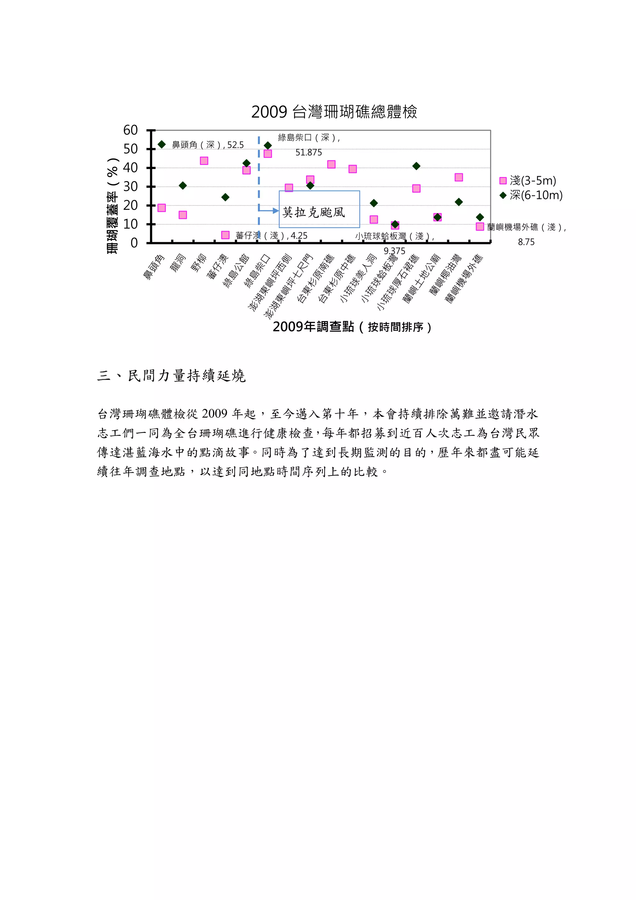 民間力量持續延燒
台灣珊瑚礁體檢從 2009 年起，至今邁入第十年，本會持續排除萬難並邀請潛水
志工們一同為全台珊瑚礁進行健康檢查，每年都招募到近百人次志工為台灣民眾
傳達湛藍海水中的點滴故事。同時為了達到長期監測的目的，歷年來都盡可能延
續往年調查地點，以達到同地點時間序列上的比較。
蕃仔澳（淺）, 4.25 小琉球蛤板灣（淺）,
9.375
蘭嶼機場外礁（淺）,
8.75
鼻頭角（深）, 52.5
綠島柴口（深）,
51.875
0
10
20
30
40
50
60
珊瑚覆蓋率（%）
2009年調查點（按時間排序）
2009 台灣珊瑚礁總體檢
淺(3-5m)
深(6-10m)
莫拉克颱風
 