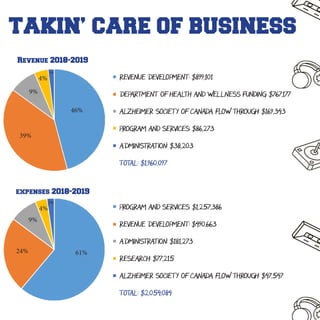 TAKIN’ CARE OF BUSINESS
Revenue 2018-2019
expenses 2018-2019
Revenue Development: $899,101
Department of Health and Wellness Funding: $767,177
Alzheimer Society of Canada flow through: $169,343
Program and Services: $86,273
Administration: $38,203
Total: $1,960,097
Program and Services: $1,257,386
Revenue Development: $490,663
Administration: $181,273
Research: $77,215
Alzheimer Society of Canada flow through: $47,547
Total: $2,054,084
4%
61%24%
46%
9%
39%
4%
9%
2%
2%
 