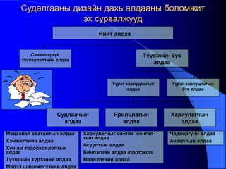 Судалгааны дизайн дахь алдааны боломжит
эх сурвалжууд
Мэдээлэл сааталтын алдаа
Хэмжилтийн алдаа
Хүн ам тодорхойлолтын
алдаа
Түүврийн хүрээний алдаа
Мэдээ шинжилгээний алдаа
Хариулагчыг сонгох сонгол-
тын алдаа
Асуултын алдаа
Бичлэгийн алдаа /протокол/
Мэхлэлтийн алдаа
Чадваргүйн алдаа
Ачааллын алдаа
Нийт алдаа
Түүврийн бус
алдаа
Санамсаргүй
түүвэрлэлтийн алдаа
Үүрэг хариуцлагын
бус алдаа
Үүрэг хариуцлагын
алдаа
Ярилцлагын
алдаа
Хариулагчын
алдаа
Судлаачын
алдаа
 