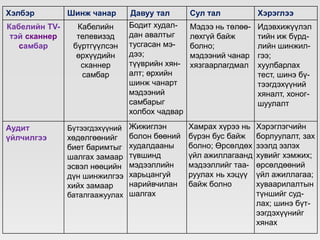 Хэлбэр Шинж чанар Давуу тал Сул тал Хэрэглээ
Кабелийн TV-
тэй сканнер
самбар
Кабелийн
телевизэд
бүртгүүлсэн
өрхүүдийн
сканнер
самбар
Бодит худал-
дан авалтыг
тусгасан мэ-
дээ;
түүврийн хян-
алт; өрхийн
шинж чанарт
мэдээний
самбарыг
холбох чадвар
Мэдээ нь төлөө-
лөхгүй байж
болно;
мэдээний чанар
хязгаарлагдмал
Идэвхижүүлэл
тийн иж бүрд-
лийн шинжил-
гээ;
хуулбарлах
тест, шинэ бү-
тээгдэхүүний
хяналт, хоног-
шуулалт
Аудит
үйлчилгээ
Бүтээгдэхүүний
хөдөлгөөнийг
биет баримтыг
шалгах замаар
эсвэл нөөцийн
дүн шинжилгээ
хийх замаар
баталгаажуулах
Жижиглэн
болон бөөний
худалдааны
түвшинд
мэдээллийн
харьцангуй
нарийвчилан
шалгах
Хамрах хүрээ нь
бүрэн бус байж
болно; Өрсөлдөх
үйл ажиллагаанд
мэдээллийг таа-
руулах нь хэцүү
байж болно
Хэрэглэгчийн
борлуулалт, зах
зээлд эзлэх
хувийг хэмжих;
өрсөлдөөний
үйл ажиллагаа;
хуваарилалтын
түншийг суд-
лах; шинэ бүт-
ээгдэхүүнийг
хянах
 