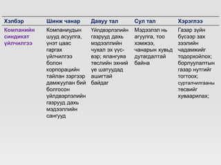 Хэлбэр Шинж чанар Давуу тал Сул тал Хэрэглээ
Компанийн
синдикат
үйлчилгээ
Компаниудын
шууд асуулга,
үнэт цаас
гаргах
үйлчилгээ
болон
корпорацийн
тайлан зэргээр
дамжуулан бий
болгосон
үйлдвэрлэлийн
газрууд дахь
мэдээллийн
сангууд
Үйлдвэрлэлийн
газрууд дахь
мэдээллийн
чухал эх үүс-
вэр; ялангуяа
төслийн эхний
үе шатуудад
ашигтай
байдаг
Мэдээлэл нь
агуулга, тоо
хэмжээ,
чанарын хувьд
дутагдалтай
байна
Газар зүйн
бүсээр зах
зээлийн
чадамжийг
тодорхойлох;
борлуулалтын
газар нутгийг
тогтоох;
сурталчилгааны
төсвийг
хуваарилах;
 