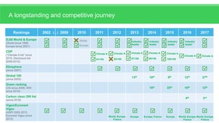 Rankings 2002 2009 2010 2011 2012 2013 2014 2015 2016 2017
DJSI World & Europe
(World since 1999,
Europe since 2001)
CDP
(“Climate A list” since
2010, Disclosure list
2008-2015)
Ethisphere
(since 2007)
Global 100
(since 2005)
13th 10th 9th 12th 27th
Green ranking
(US since 2009, WW
since 2010)
10th 25th 10th 12th
Carbon clean 200 list
(since 2016)
4th 3rd
Vigeo/Euronext
Vigeo
(ASPI 2002-2012,
Euronext Vigeo since
2012)
(…)
Industry
leader
91/100 97/100 99/10092/100
World
Europe
Industry
leader
Industry
leader
Industry
leader
Climate A
100/100
Climate A Climate A Climate A Climate A
Climate A
World, Europe,
France
Europe Europe, France Europe World, Europe,
France
A longstanding and competitive journey
World, Europe,
France
Climate A
 