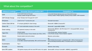 Page 12Confidential Property of Schneider Electric |
Indexes & rankings Schneider Electric’s position 2017 Competitors’ in
DJSI
In the DJSI World and Europe
Industry Leader through 2013-2016
In the DJSI World: Siemens (but out of the DJSI Europe)
Industry Leader: Philips Lighting; Industry Group Leader: CNH Industrial
CDP Climate Change In the “Climate A list” through 2011-2017 -
Ethisphere Listed for the 7th consecutive year Rockwell Automation
Carbon Clean 200 list 3rd company globally for clean-energy Siemens#1; ABB#4; Emerson#12
Global 100 27th most sustainable company in the world Siemens#1; Legrand#59; GE#99
Green ranking 12th greenest company in the world
Siemens #4; ABB #21; GE #78; Eaton #111; Honeywell #269; Johnson
Controls #374
Vigeo Eiris
Industry leader
In the World, Europe, France indexes (as of Dec. 2016)
In the World index: Johnson Controls
In the World, Europe, France Indexes: Legrand
Oekom Industry leader (and prime status) Siemens: prime status
MSCI
Industry Leader
In the MSCI Global Sustainability, SRI, and Environment
NP
MSCI Global Environment = companies with > 50% of revenues from
environmentally beneﬁcial offers; it includes most of our competitors.
Sustainalytics Top 3 NP
Ecovadis Gold rating Siemens: silver rating
Ipreo SRI Leaders 13th global company with the most SRI funds in its capital Siemens#26; Johnson Control#31; ABB#52; Legrand#100
What about the competition?
 