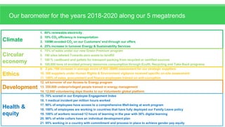1. 80% renewable electricity
2. 10% CO2 efficiency in transportation
3. 100Mt avoided CO2 on our Customers' end through our offers
4. 25% increase in turnover Energy & Sustainability Services
5. 75% of sales under our new Green Premium program
6. 190 sites labeled Towards zero waste to landfill
7. 100 % cardboard and pallets for transport packing from recycled or certified sources
8. 100,000 tons of avoided primary resources consumption through Ecofit, Recycling and Take-Back programs
9. 2 pts /100 increase in average score of ISO 26000 assessment for our strategic suppliers
10. 300 suppliers under Human Rights & Environment vigilance received specific on-site assessment
11. 100% of sales, procurement and finance employees trained on anti-corruption
12. x4 turnover of our Access to Energy program
13. 350,000 underprivileged people trained in energy management
14. 12,000 volunteering days thanks to our VolunteerIn global platform
15. 70% scored in our Employee Engagement Index
16. 1 medical incident per million hours worked
17. 90% of employees have access to a comprehensive Well-being at work program
18. 100% of employees are working in countries that have fully deployed our Family Leave policy
19. 100% of workers received 12 hours of learning in the year with 30% digital learning
20. 90% of white collars have an individual development plan
21. 95% working in a country with commitment and process in place to achieve gender pay equity
Climate
Circular
economy
Ethics
Development
Health &
equity
Our barometer for the years 2018-2020 along our 5 megatrends
 