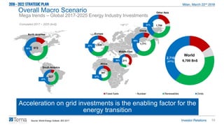 10
Acceleration on grid investments is the enabling factor for the
energy transition
Overall Macro Scenario
Mega trends – Global 2017-2025 Energy Industry Investments
Fossil fuels Nuclear Renewables Grids
Cumulated 2017 – 2025 (bn$)
6,700 Bn$
North America Europe
Other Asia
972
China
1,754
Middle East
211
Africa
381
South America
327
1,325 1,771
47%
47%
38%
37%
40%
41%
36%
Source: World Energy Outlook, IEA 2017
World
2,710
(41%)
 