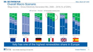 11
55% 51%
43%
10% 10% 8%
60% 59% 56%
81%
72%
62%
75% 76%
52%
61%
46%
39%
29%
27%
26%
78% 75%
73%
26%
22%
13%
19% 16%
21%
20%
21%
21%
16%
22%
31%
12% 15% 19%
13%
19%
31%
19%
27%
38%
6% 8%
26%
19%
34%
40%
2006 2010 2016 2006 2010 2016 2006 2010 2016 2006 2010 2016 2006 2010 2016 2006 2010 2016
European Union France Germany Italy UK Spain
Fossil fuels Nuclear Renewables
Italy has one of the highest renewables share in Europe
Overall Macro Scenario
Mega trends – Gross Electricity Generation Mix, 2006 – 2016 (% of GWh)
Source: Enerdata: Global Energy & CO2 data (2018)
Renewables including hydro
 