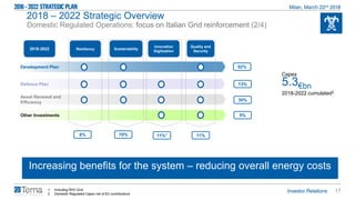 17
2018 – 2022 Strategic Overview
Domestic Regulated Operations: focus on Italian Grid reinforcement (2/4)
Increasing benefits for the system – reducing overall energy costs
SustainabilityResiliency
Quality and
Security
Innovation
Digitization
Asset Renewal and
Efficiency
Other Investments
8% 70% 11%1
5%
2018-2022
Development Plan
Defence Plan
52%
13%
30%
11%
1. Including RHV Grid
2. Domestic Regulated Capex net of EU contributions
Capex
5.3€bn
2018-2022 cumulated2
 